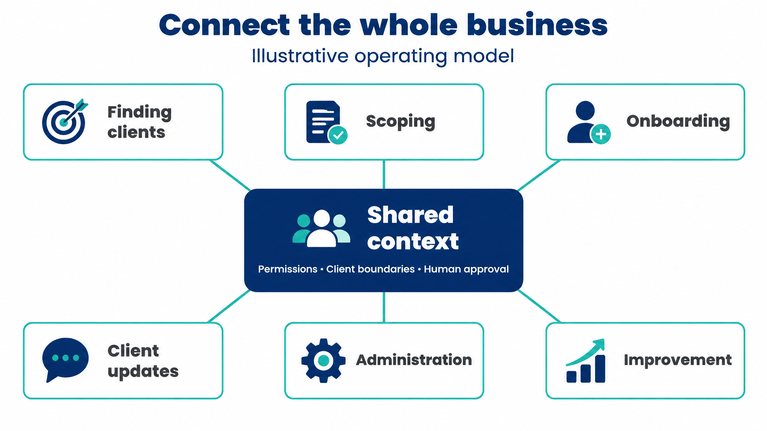 Seven connected business functions share context with permissions, client boundaries and human approval