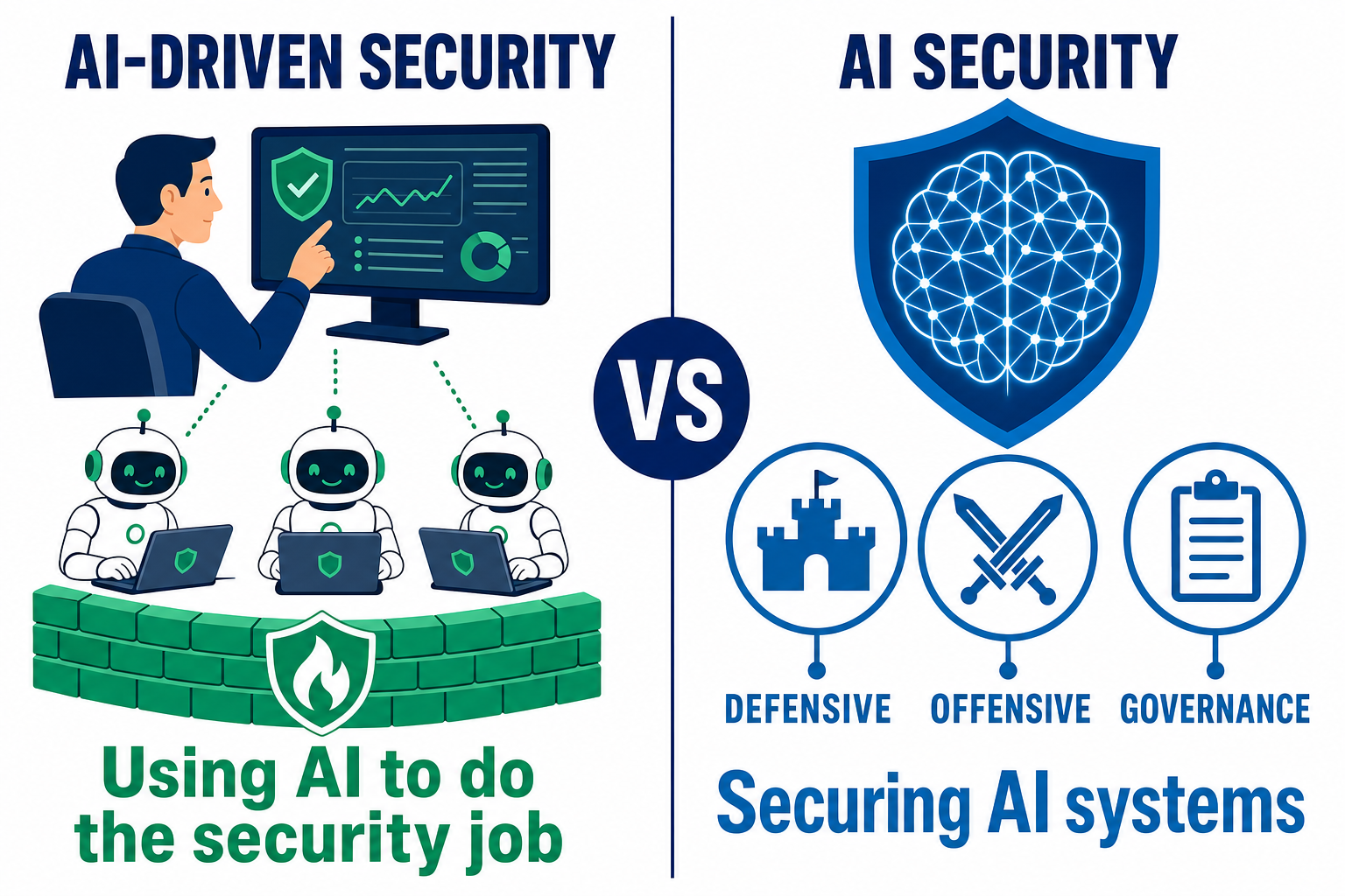 Split diagram: AI-driven security is a person using AI agents to do the security job, versus AI security which secures AI systems across defensive, offensive, and governance tracks