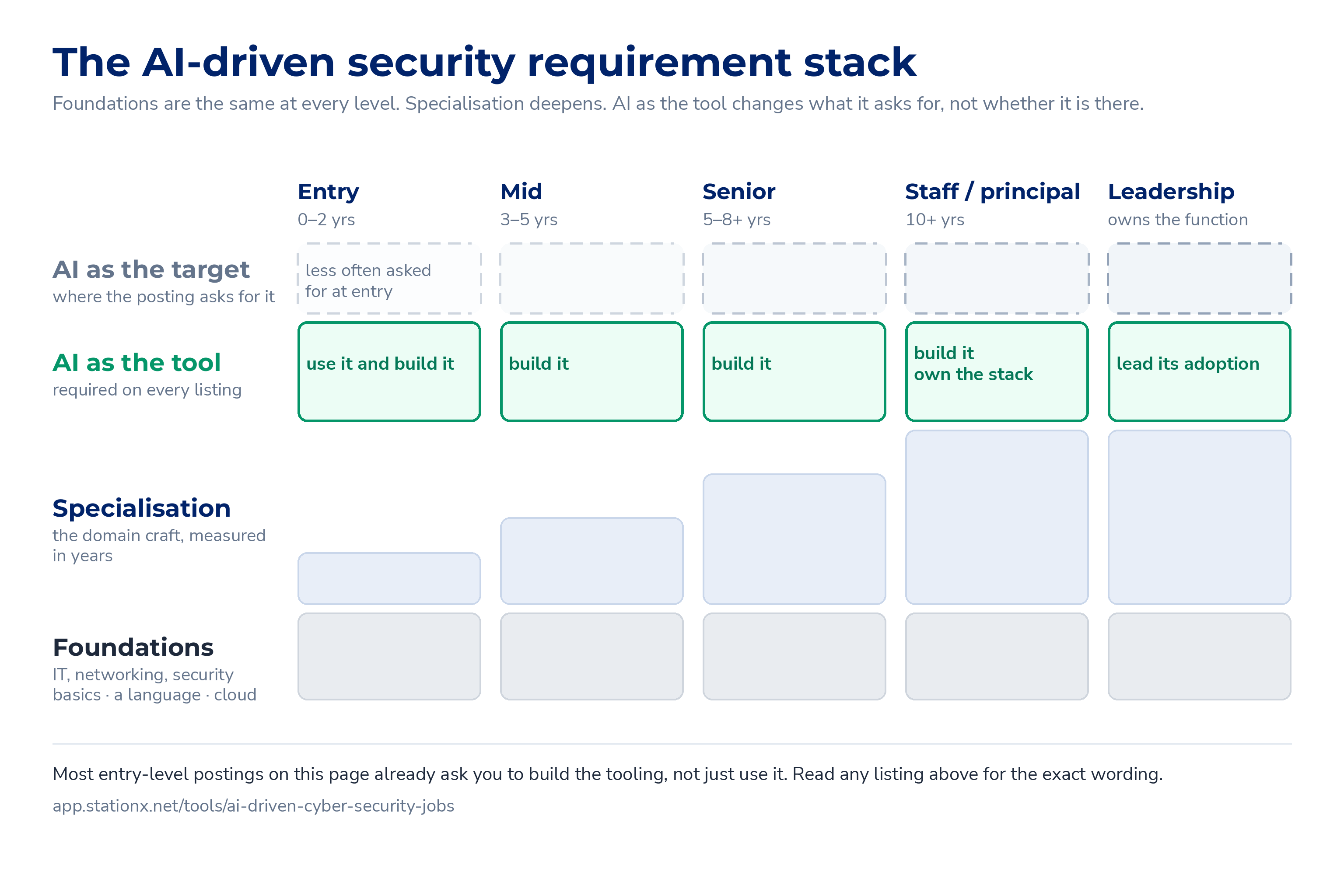 The AI-driven security requirement stack at entry, mid, senior, staff and leadership level: foundations the same height throughout, specialisation deepening with years, AI as the tool required at every level and shifting from use and build to build, own the stack and lead its adoption, and AI as the target asked for more often as roles get more senior