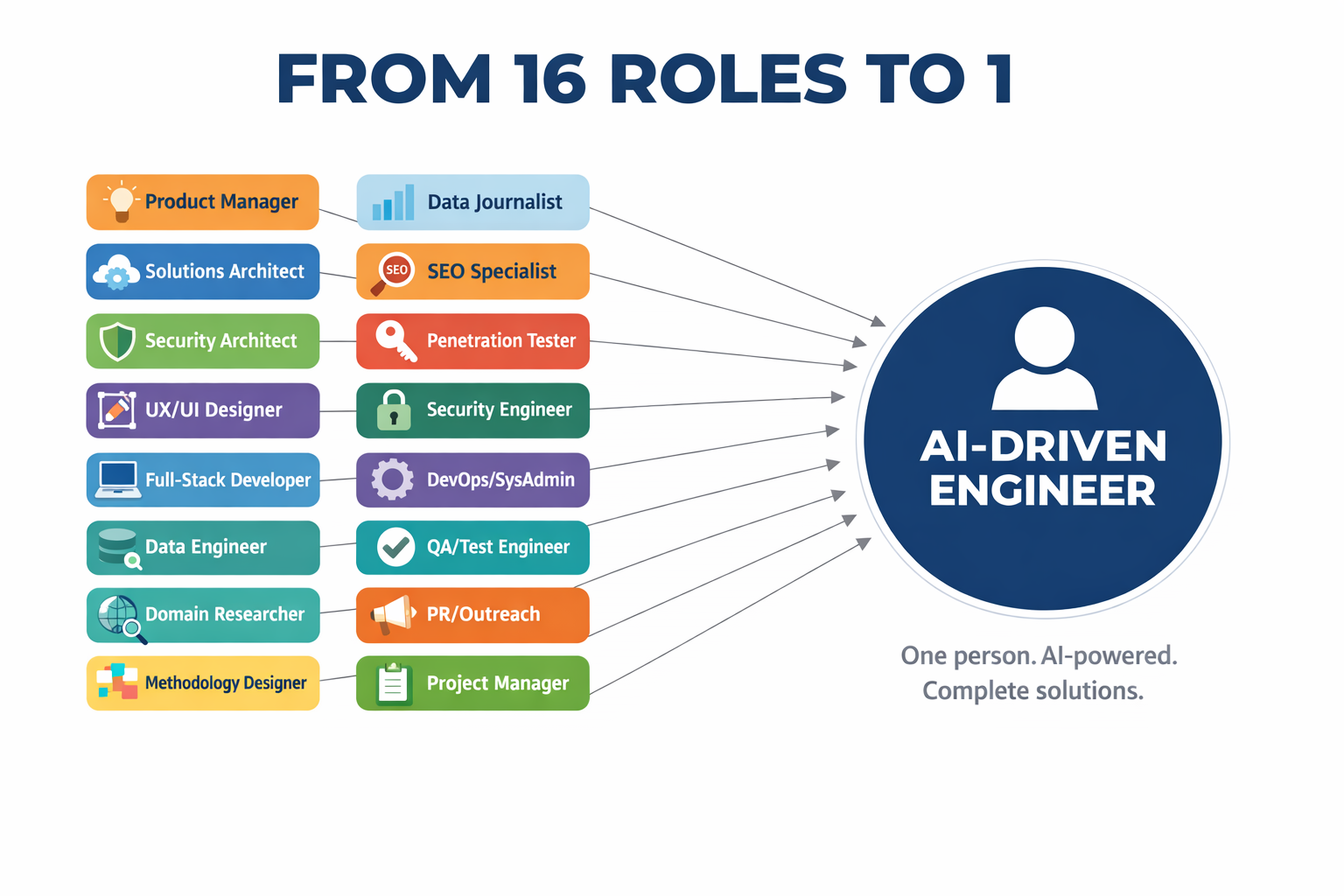 AI-driven engineering — one person directing AI across 16 disciplines to deliver complete solutions.