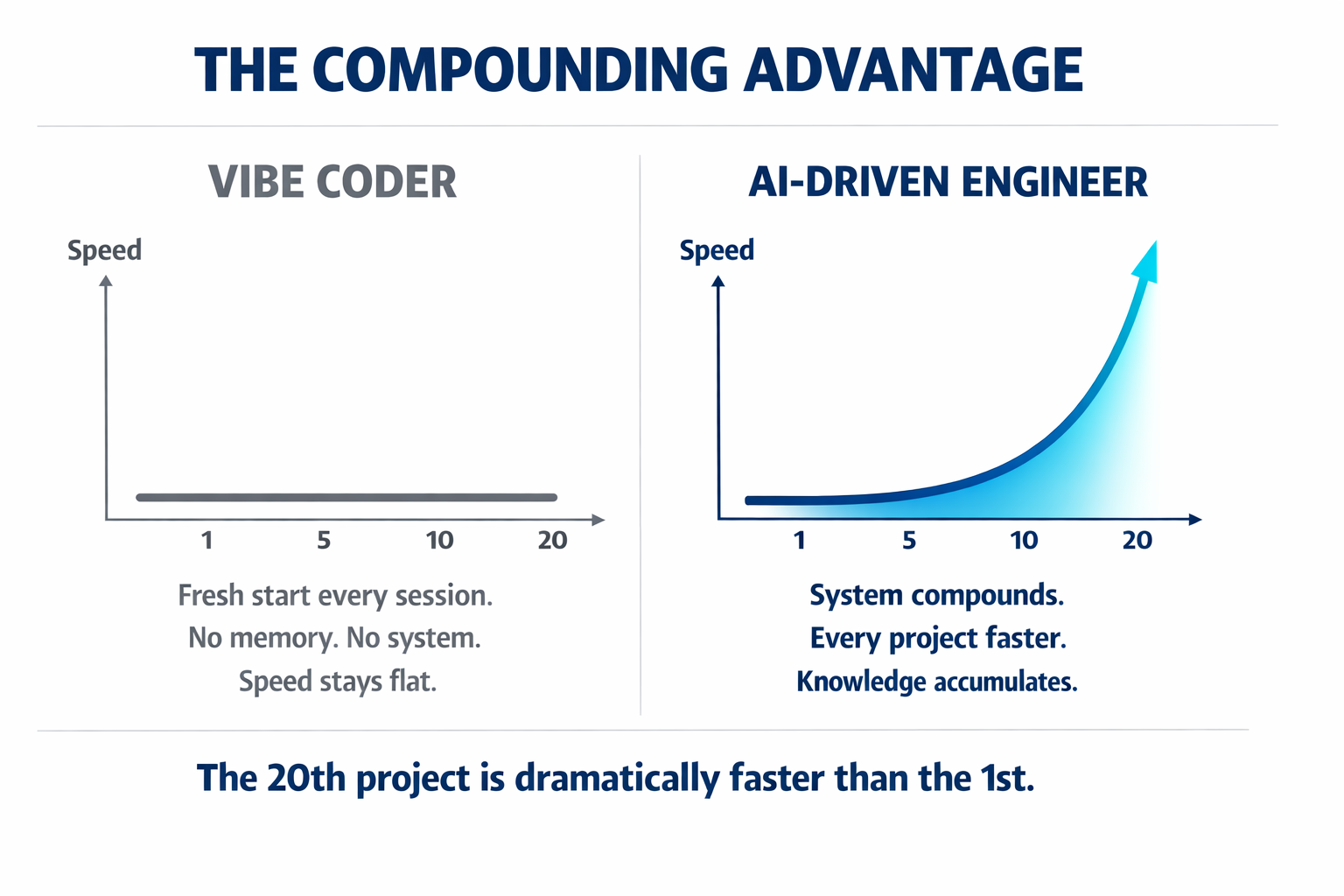Vibe coder speed stays flat. AI-driven engineer speed compounds exponentially with every project shipped.