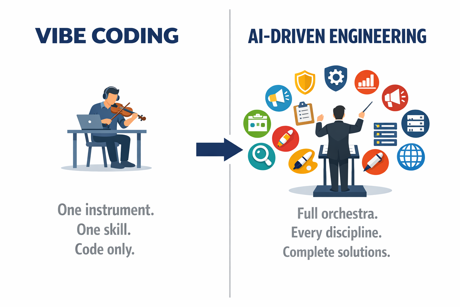 One instrument vs a full orchestra — vibe coding covers one thing, AI-driven engineering covers everything needed to ship a real product.