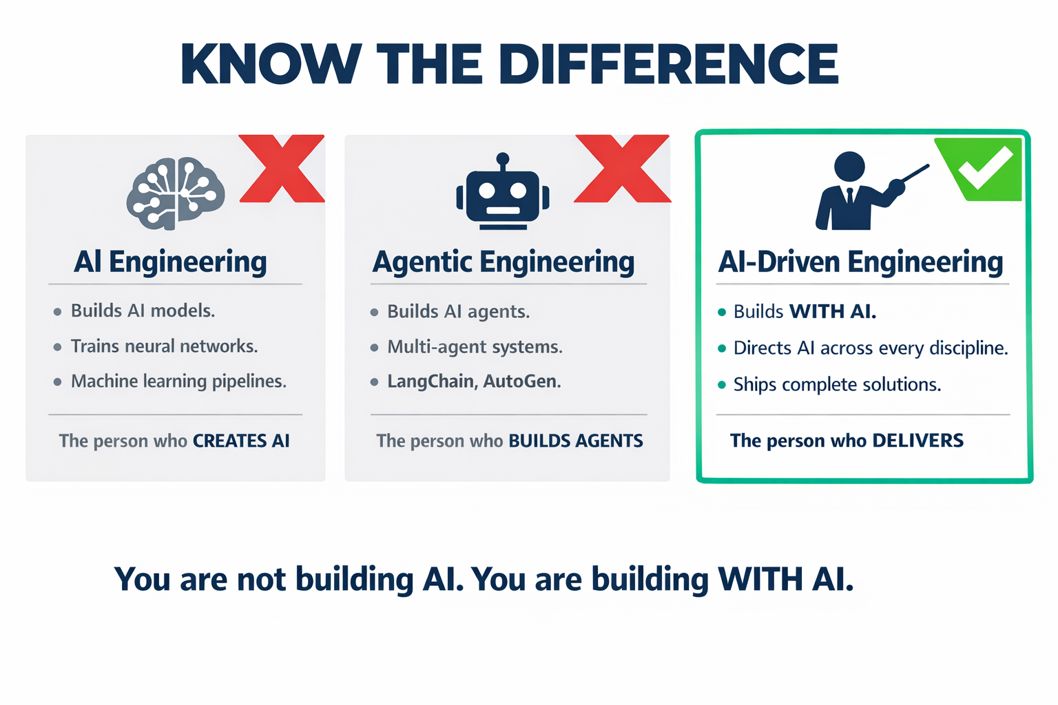AI-driven engineering vs AI engineering vs agentic engineering — the distinction between building AI, building agents, and directing AI across disciplines.