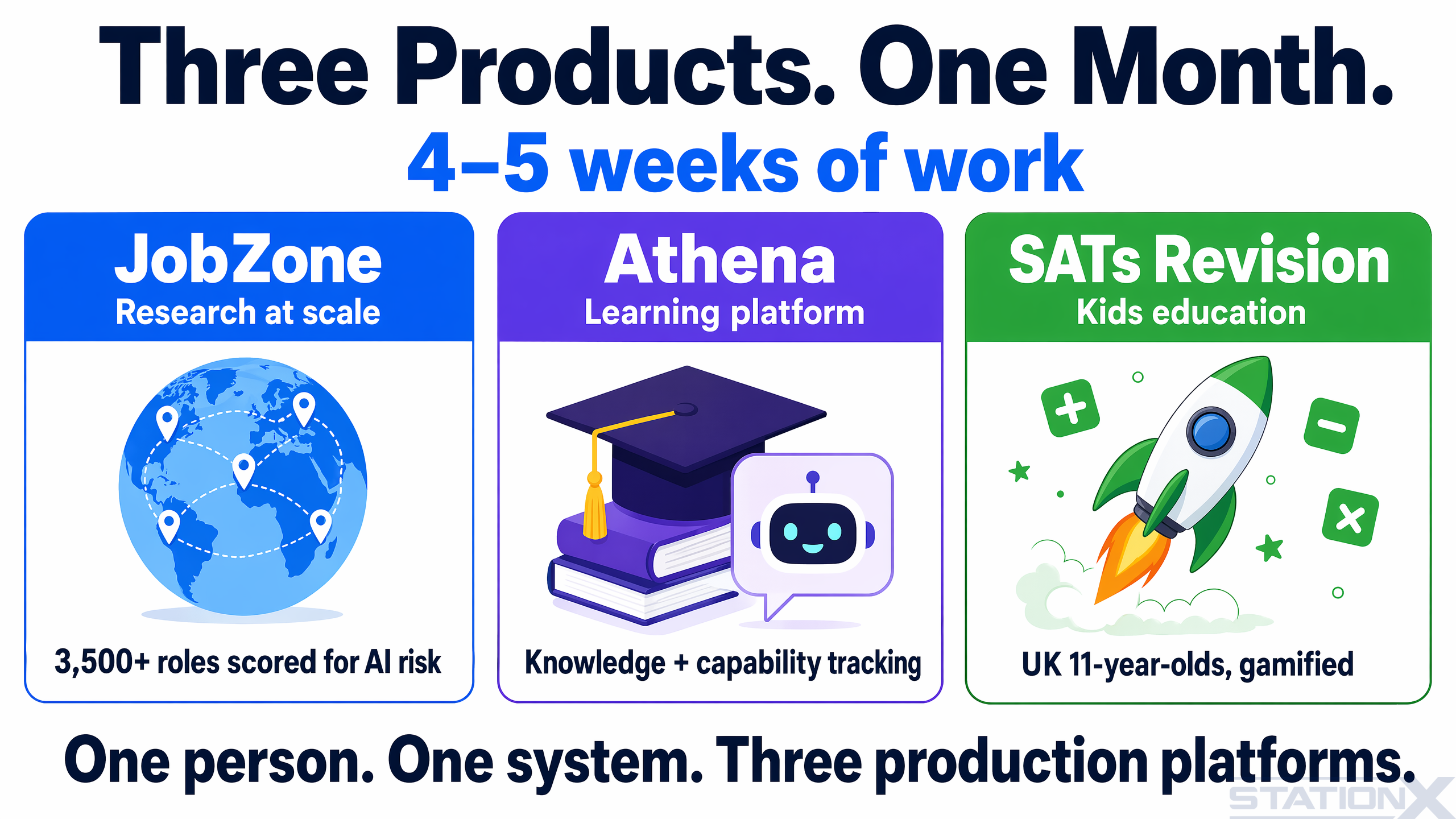 Three products. One month. Four to five weeks of work. JobZone, Athena, and SATs Revision — one person, one system, three production platforms.