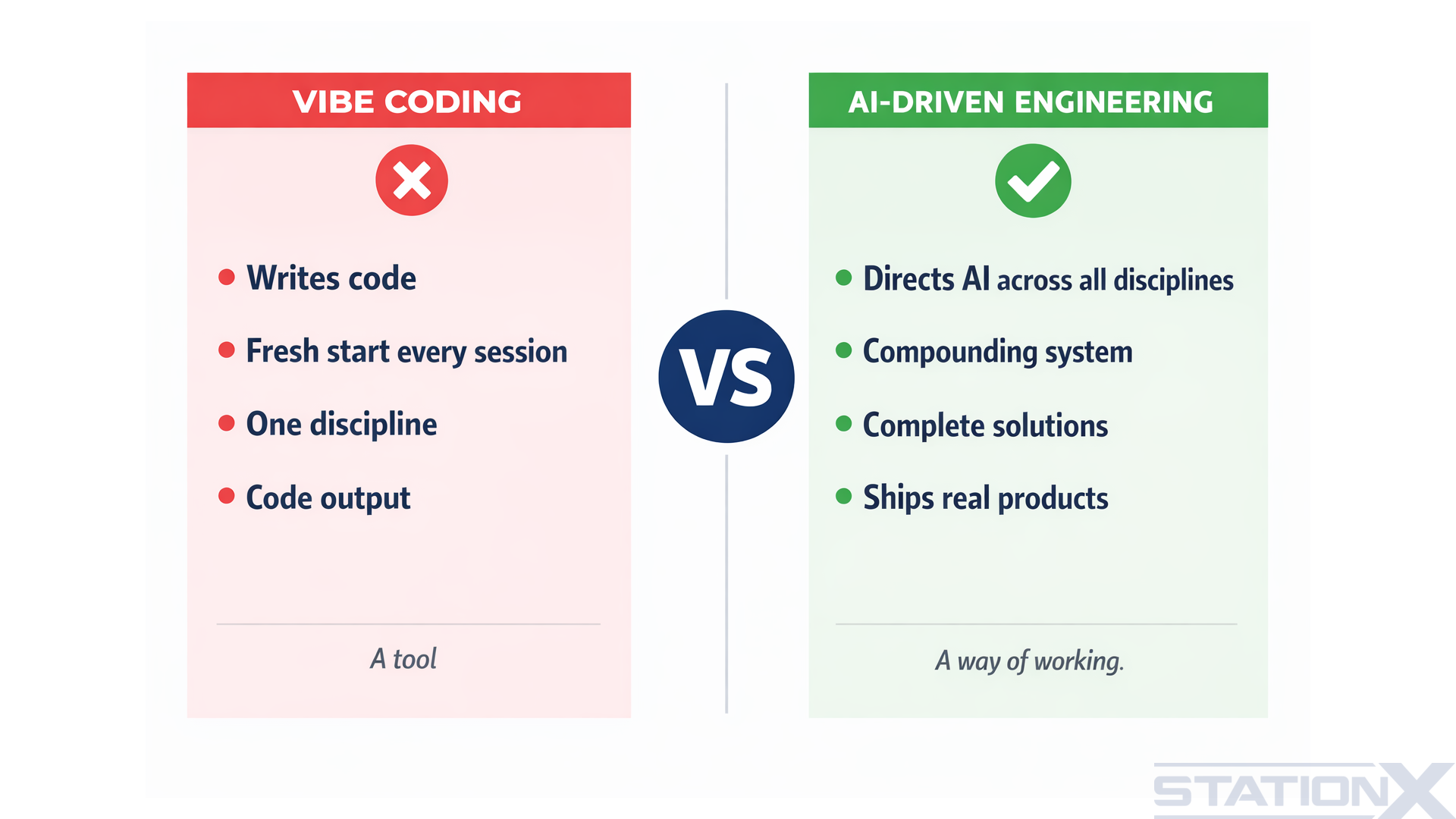 Vibe coding vs AI-driven engineering side-by-side: vibe coding writes code, fresh start every session, one discipline, code output — a tool. AI-driven engineering directs AI across all disciplines, compounding system, complete solutions, ships real products — a way of working.