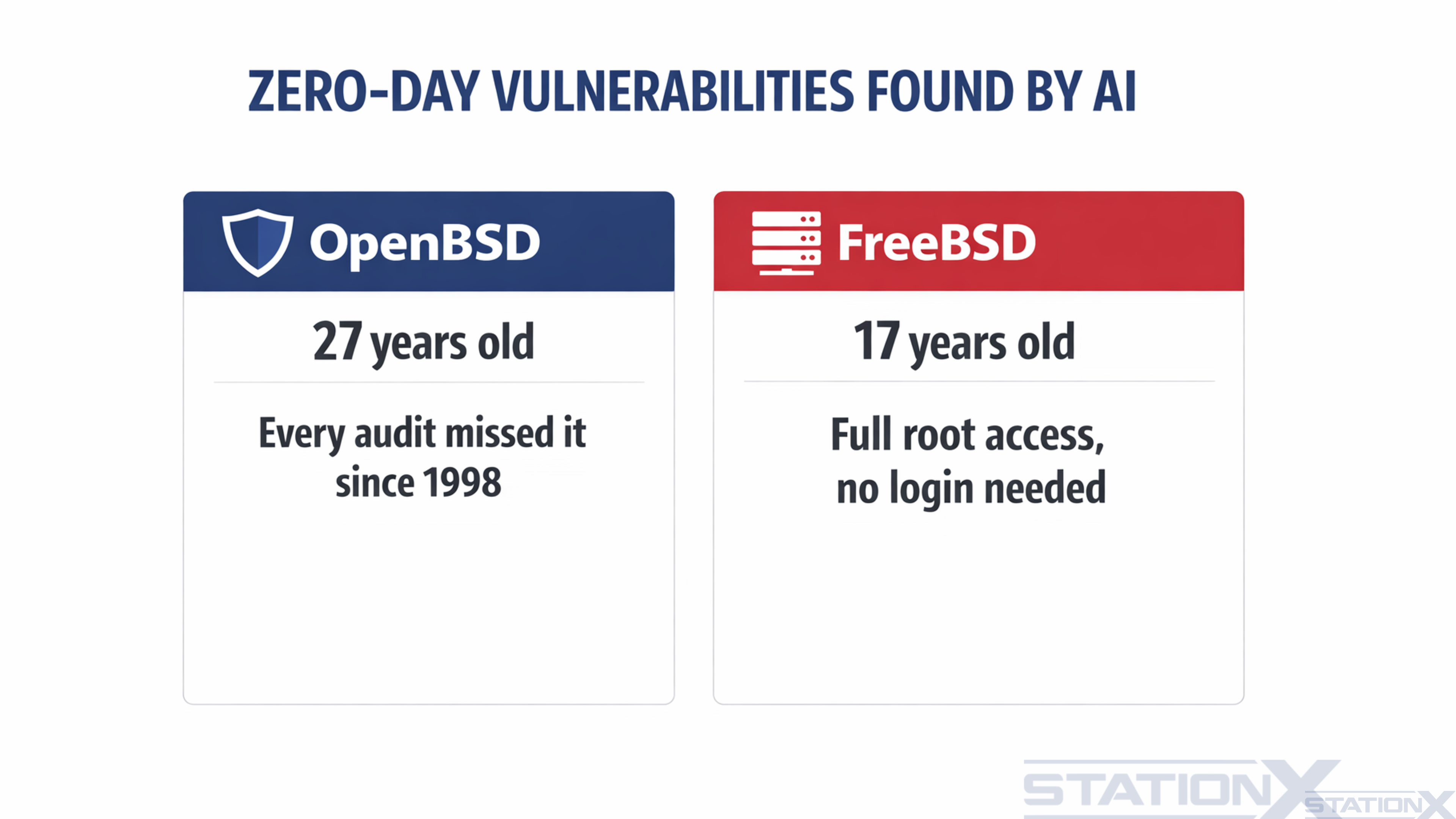 Zero-day vulnerabilities found by AI. OpenBSD: 27 years old — every audit missed it since 1998. FreeBSD: 17 years old — full root access, no login needed.
