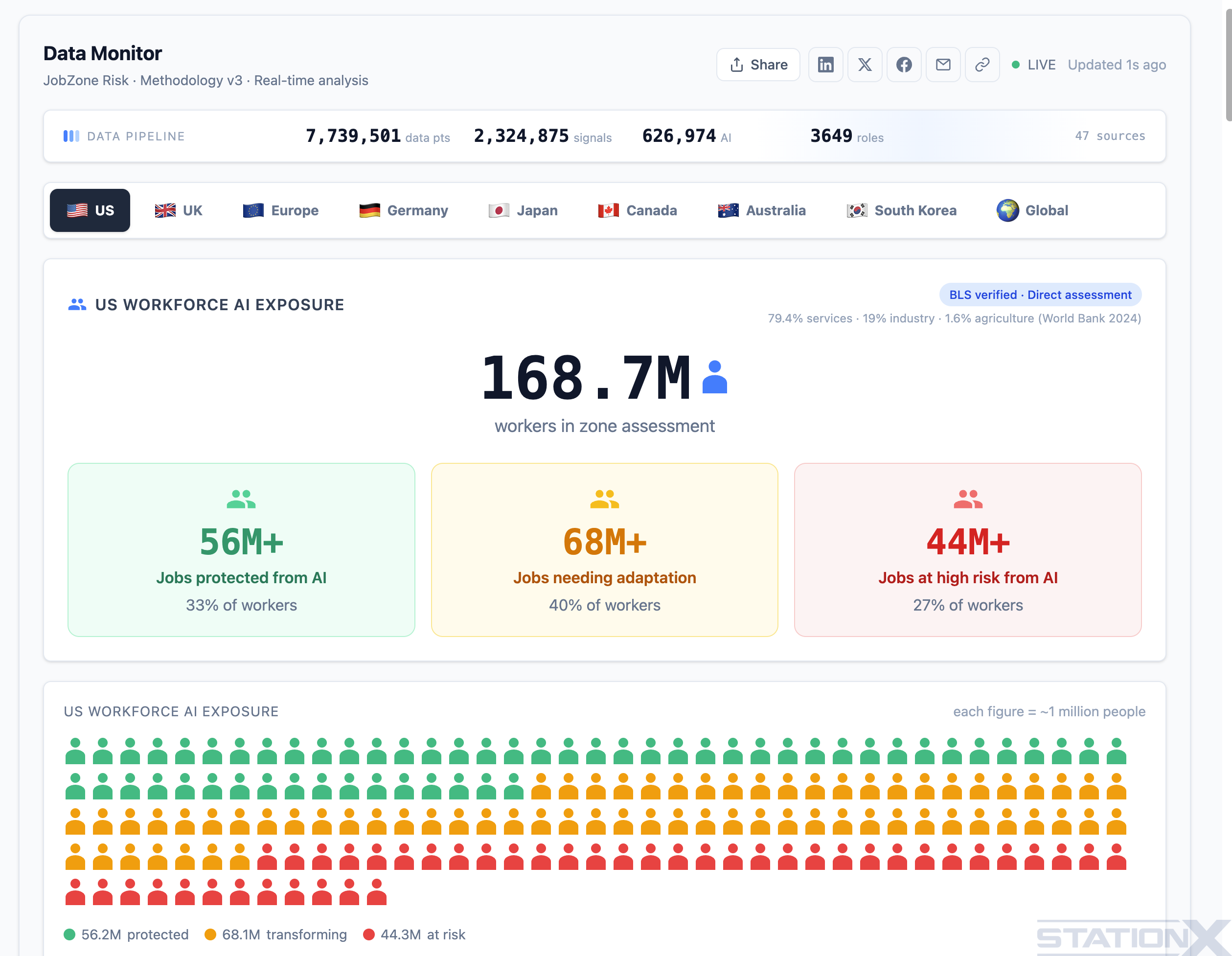 JobZone Data Monitor — live AI job displacement dashboard showing 168.7M US workers assessed, 7.7M data points, 2.3M signals, 626K roles, updated live every few seconds. Country selector, three zone breakdown cards (56M+ protected, 68M+ needing adaptation, 44M+ at high risk), and a workforce exposure grid.