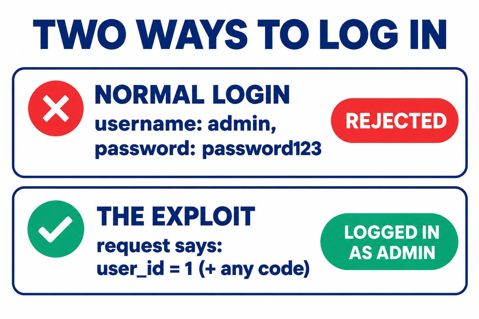 Normal login with admin and password123 is rejected; a request claiming user_id 1 with any code is accepted as administrator