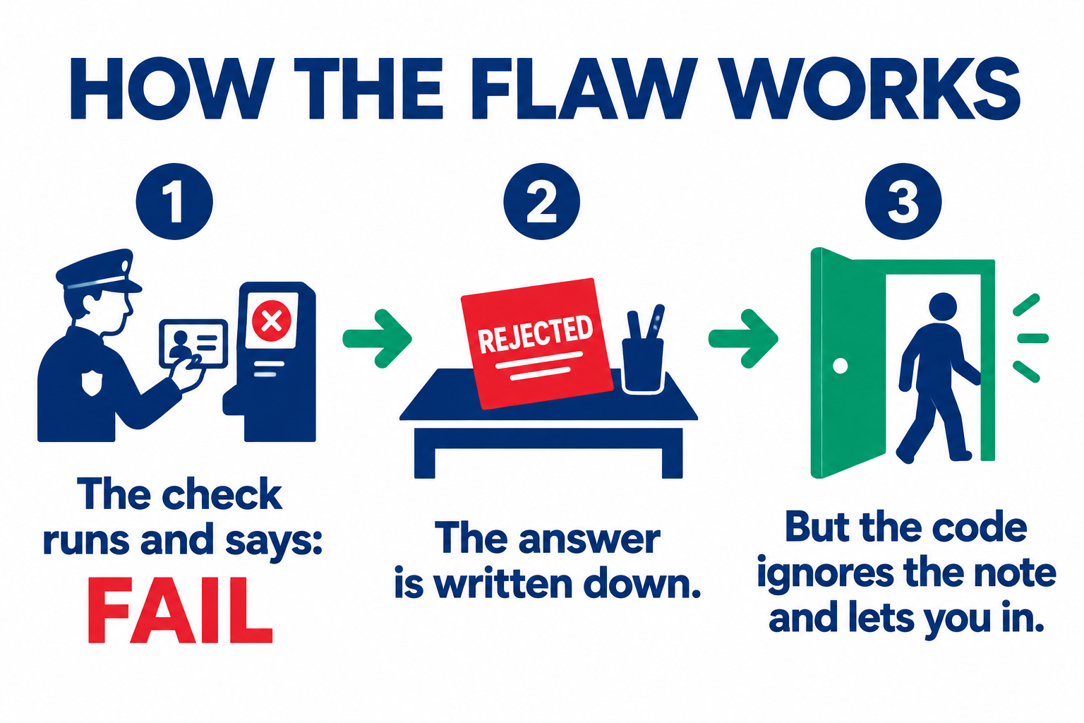 Three steps: the security check says FAIL, the answer is written down like a rejected sticky note, but the code ignores the note and opens the door
