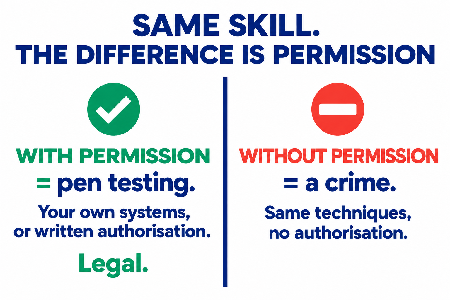 Same skill, the difference is permission: with written authorisation it is legal pen testing; without permission the same techniques are a crime