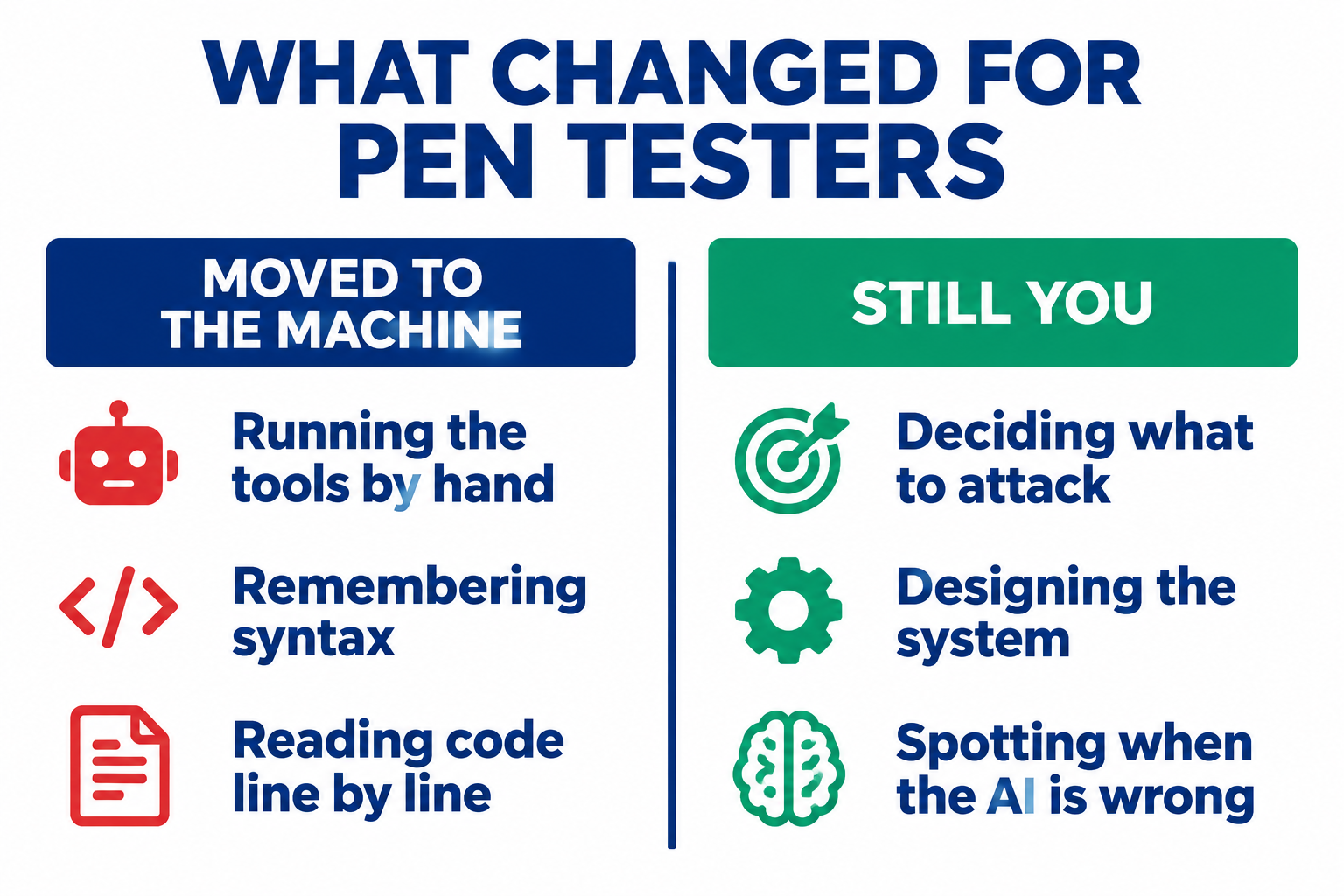 What moved to the machine: running tools, remembering syntax, reading code line by line. What stayed with you: deciding what to attack, architecting the system, spotting when the AI is wrong
