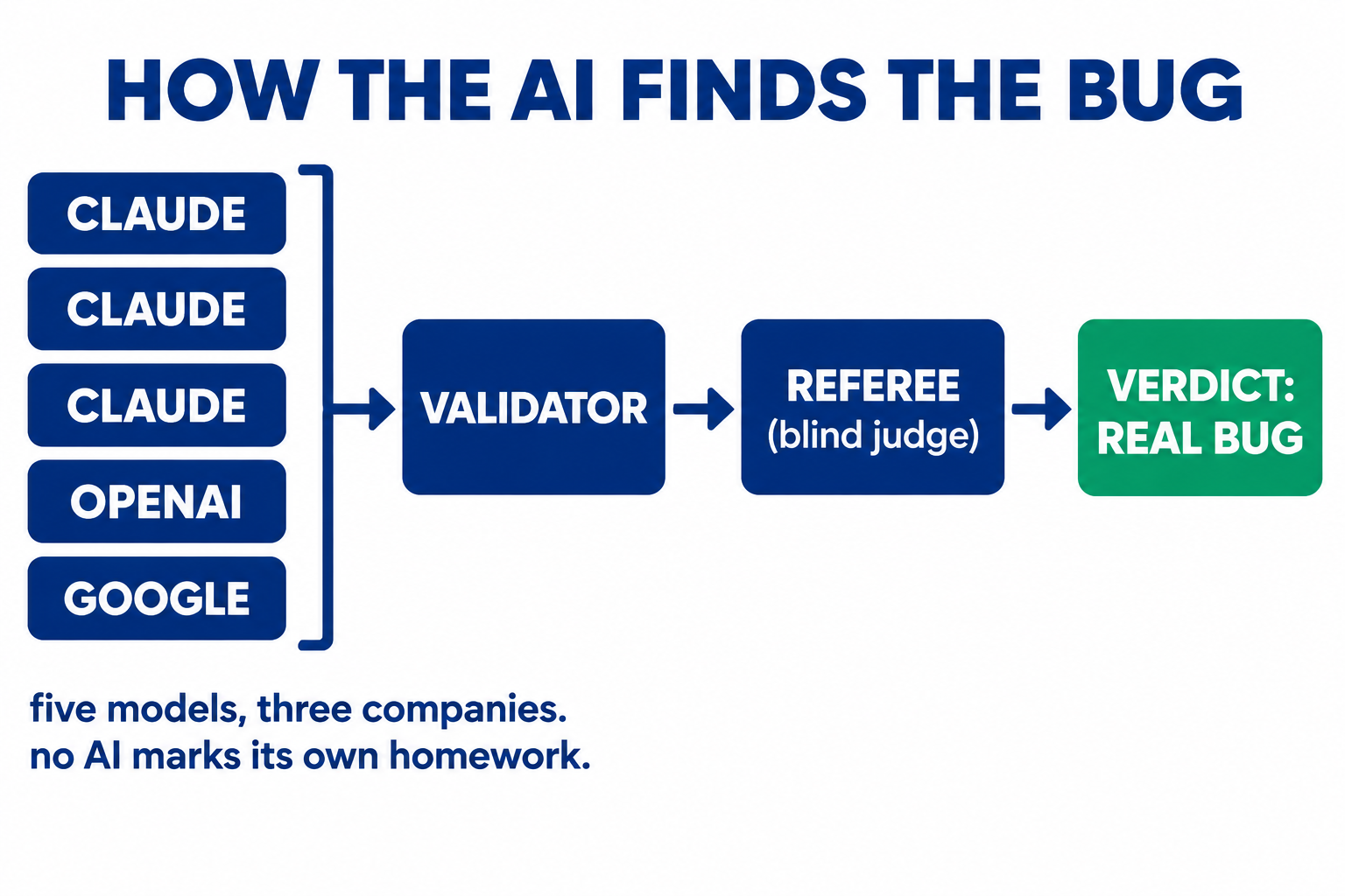 Five AI models from Claude, OpenAI and Google hunt the code in parallel, feed a validator, then a blinded referee decides what is real