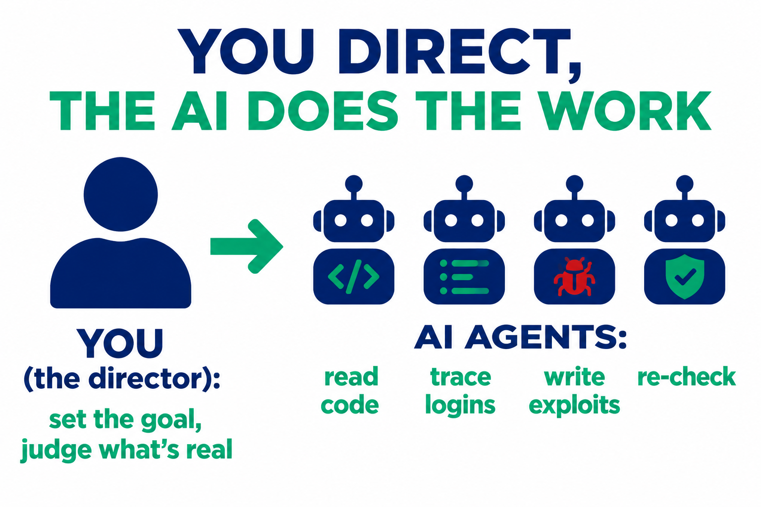 One person in a director's chair pointing at a row of AI agents doing the work: you set the goal and judge the results, the AIs do the labour