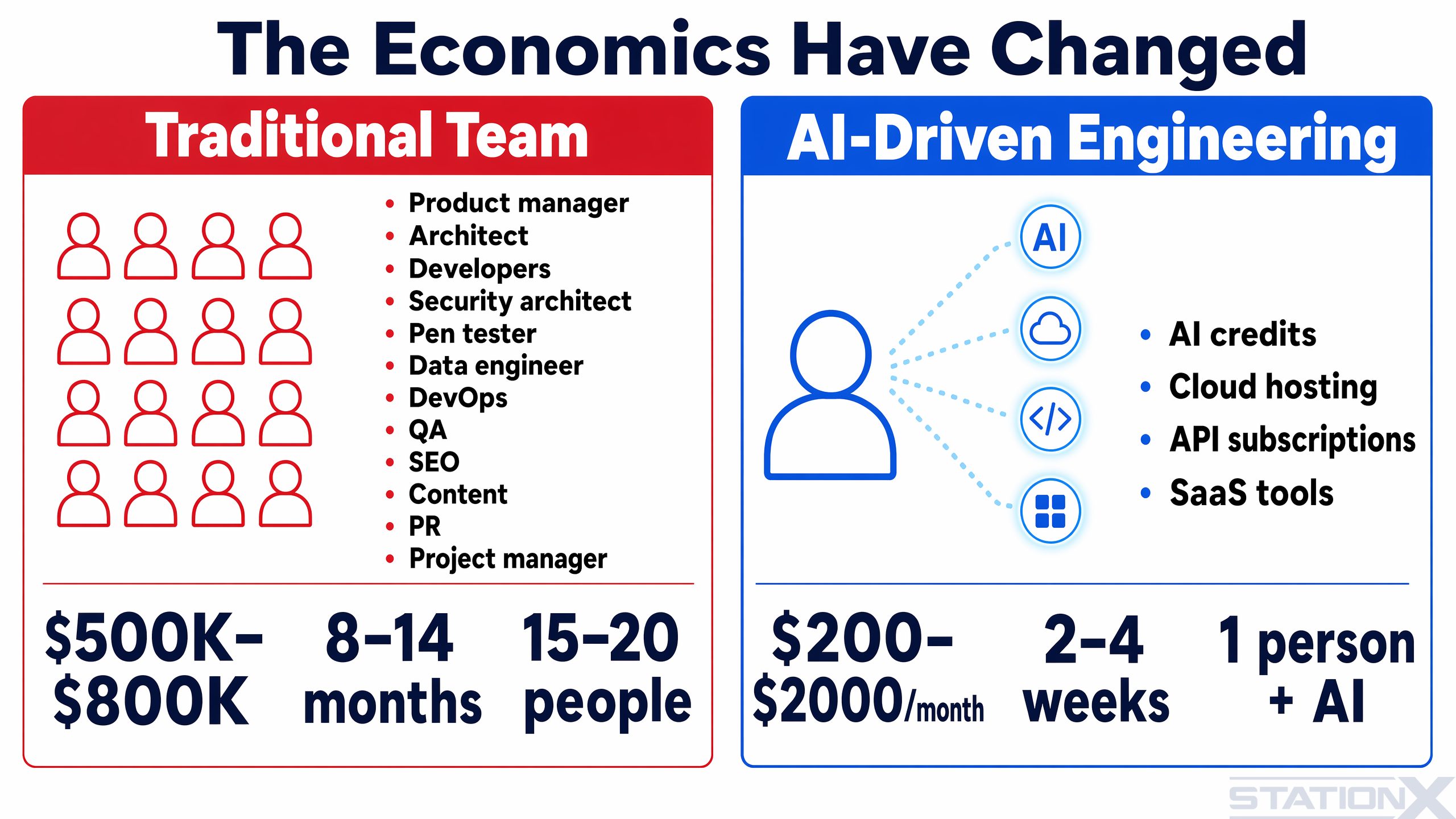 The economics have changed: a traditional team is $500K–$800K, 8–14 months and 15–20 people; directing AI is $200–$2000 a month, 2–4 weeks and one person