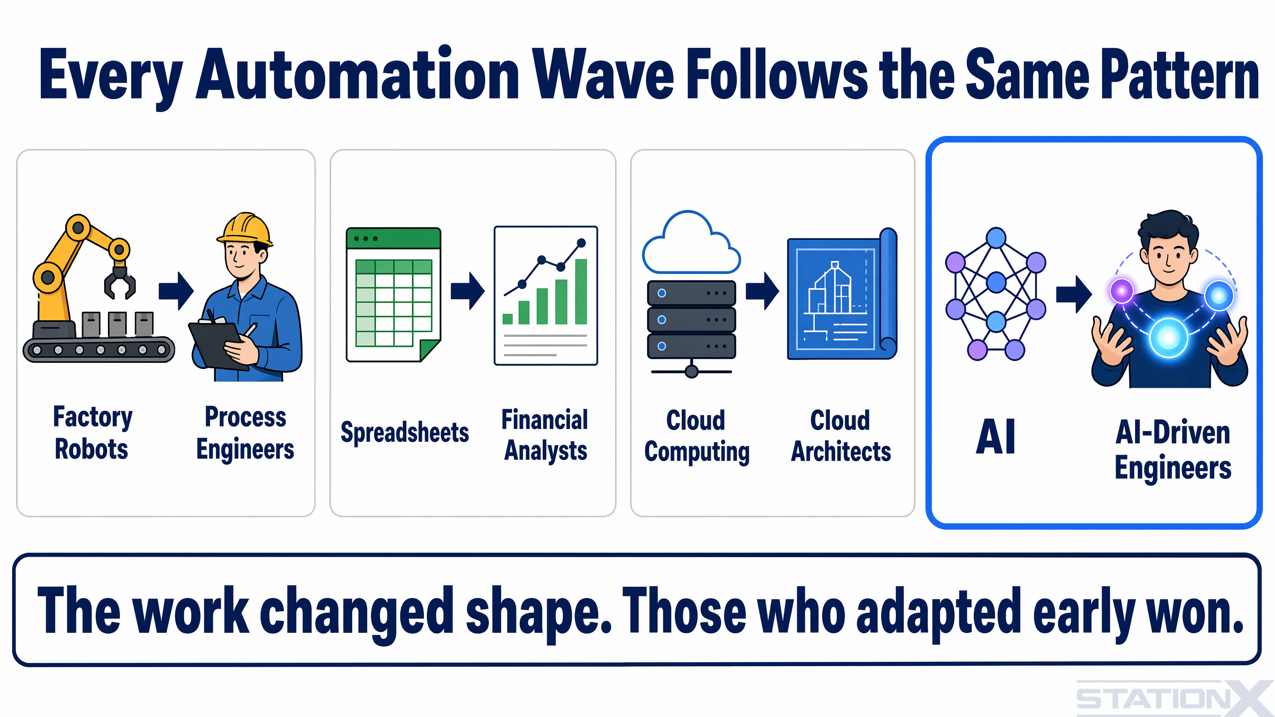 Every automation wave follows the same pattern — factory robots to process engineers, spreadsheets to financial analysts, cloud to cloud architects, AI to AI-driven engineers. The work changed shape; those who adapted early won