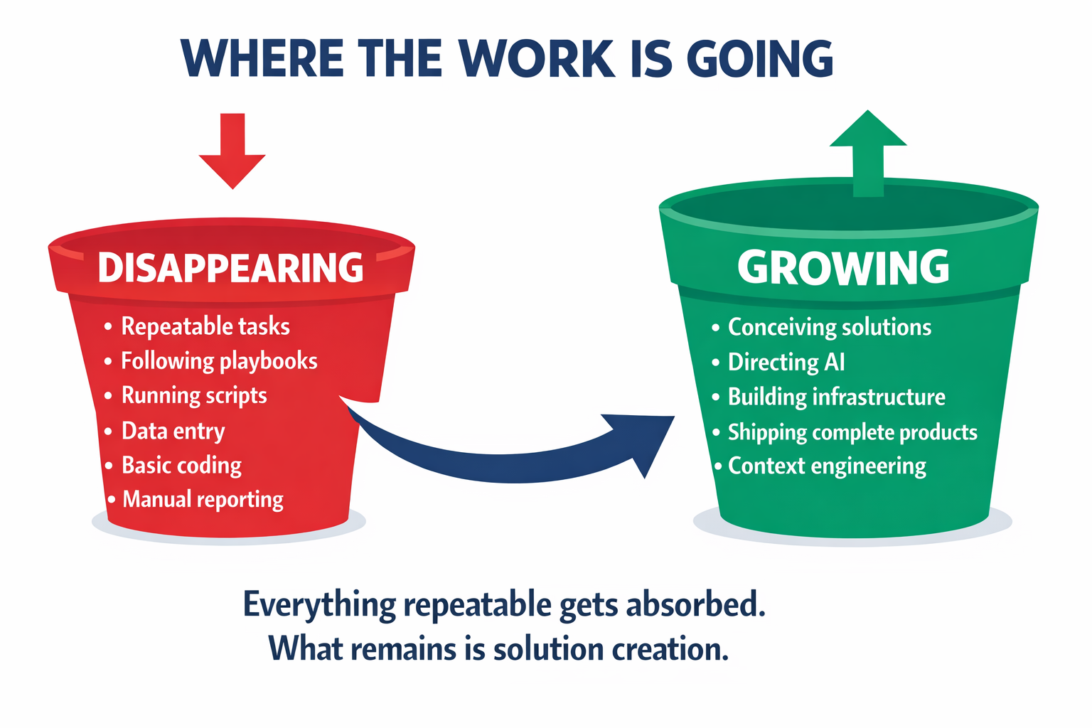 Where the work is going: repeatable tasks, playbooks and manual reporting are disappearing; conceiving solutions, directing AI and shipping complete products are growing