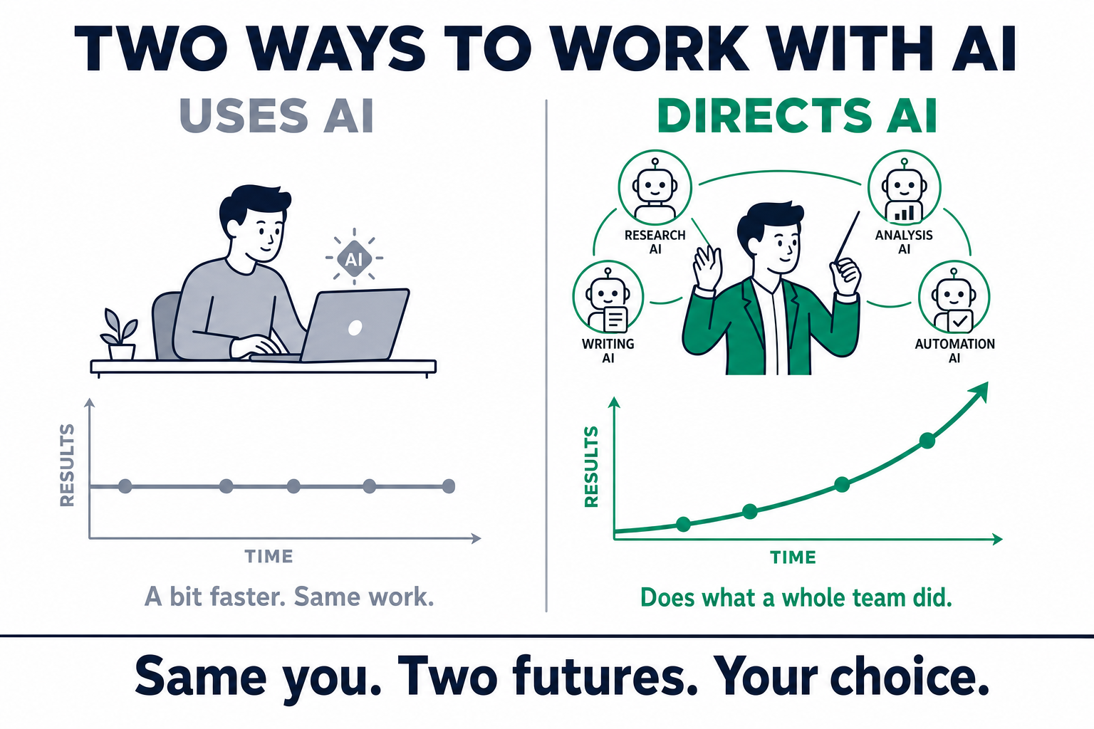 Two ways to work with AI — using it keeps your results flat, directing it makes them climb like a whole team's