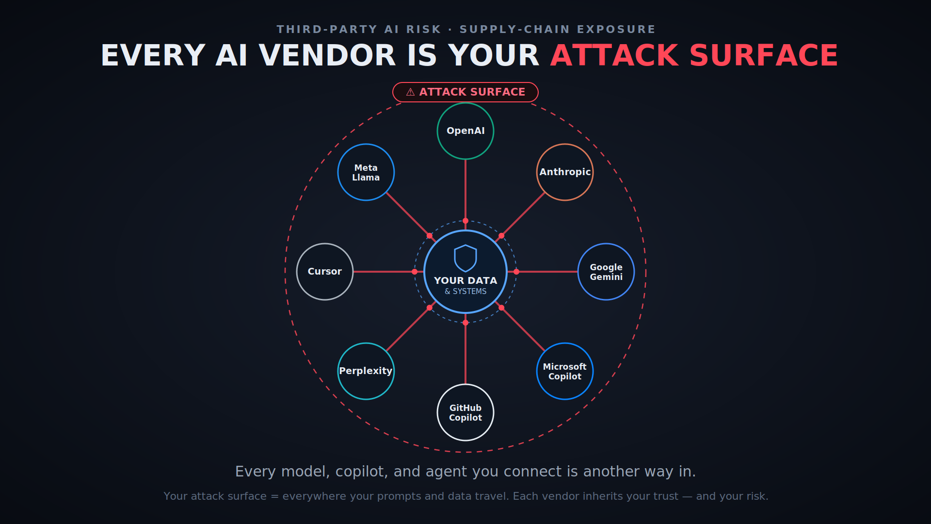 Diagram titled every AI vendor is your attack surface. Your data and systems sit at the centre, connected by red lines to OpenAI, Anthropic, Google Gemini, Microsoft Copilot, GitHub Copilot, Perplexity, Cursor and Meta Llama, all enclosed in a dashed attack-surface boundary. Caption: every model, copilot and agent you connect is another way in.