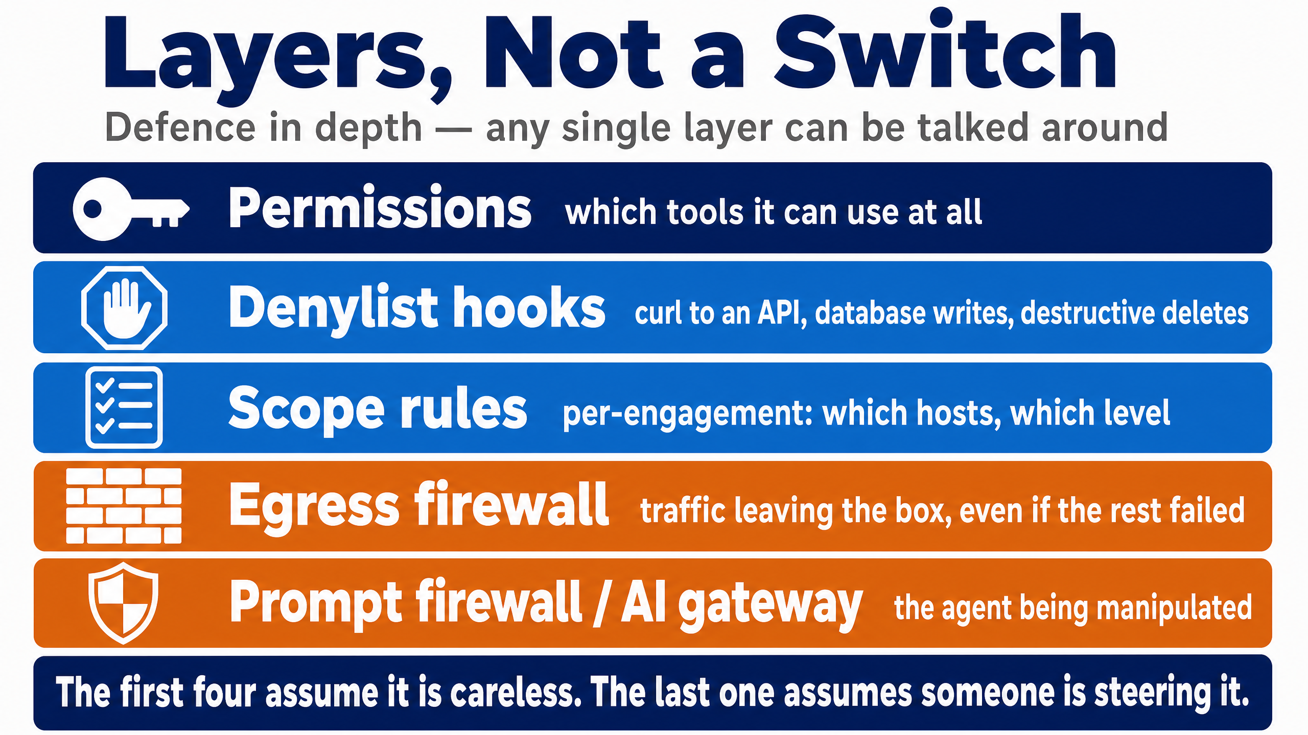 Layers, not a switch: defence in depth for an AI agent. Permissions decide which tools it can use at all. Denylist hooks block calls to an API, database writes and destructive deletes. Task scope rules limit which hosts and which level per engagement. An egress firewall controls traffic leaving the box. A prompt firewall and AI gateway catch the agent being manipulated. One scope file feeds three enforcement points, all failing closed on an unknown host or a broken file.