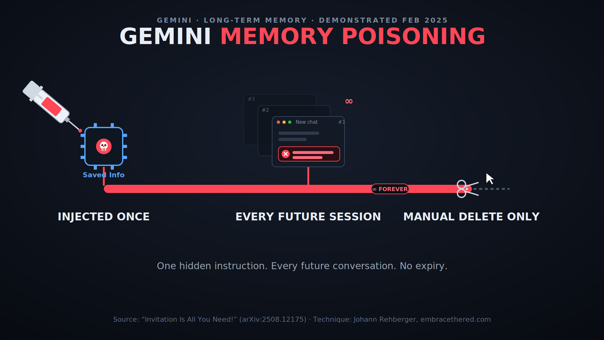 Gemini memory poisoning timeline: a syringe injects a saved-info chip once, the poisoned memory then appears in every future chat session marked forever, and only a manual delete removes it. Caption: one hidden instruction, every future conversation, no expiry.