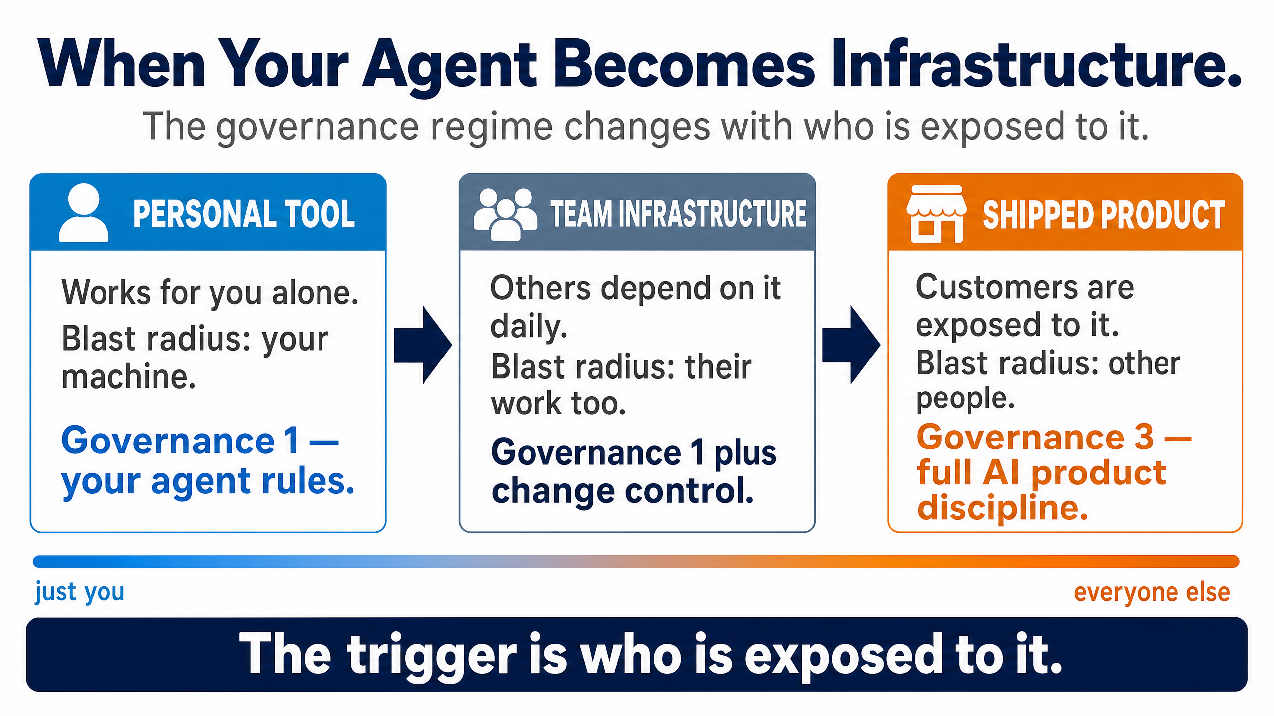 When your agent becomes infrastructure. The governance regime changes with who is exposed to it. Personal tool: works for you alone, blast radius your machine, governance 1. Team infrastructure: others depend on it daily, blast radius their work too, governance 1 plus change control. Shipped product: customers are exposed to it, blast radius other people, governance 3 full AI product discipline. The trigger is who is exposed to it.