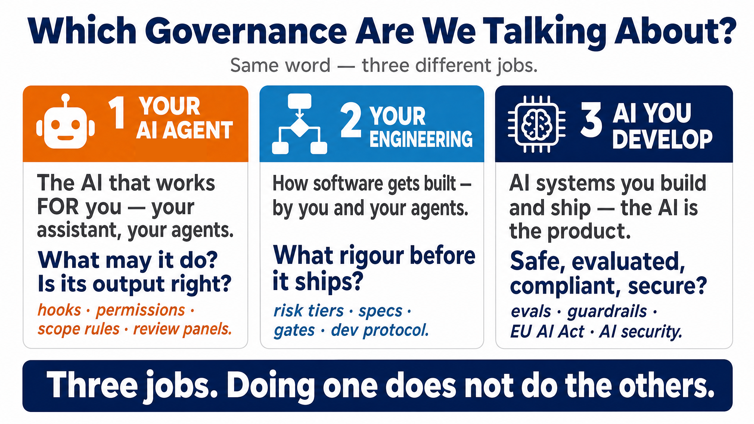 Which governance are we talking about? Three cards: 1 Your AI agent: the AI that works for you, what may it do, is its output right, hooks and permissions and scope rules. 2 Your engineering: how software gets built, what rigour before it ships, risk tiers and specs and gates. 3 AI you develop: AI systems you build and ship where the AI is the product, safe evaluated compliant secure, evals and guardrails and EU AI Act and AI security. Banner: three jobs, doing one does not do the others.