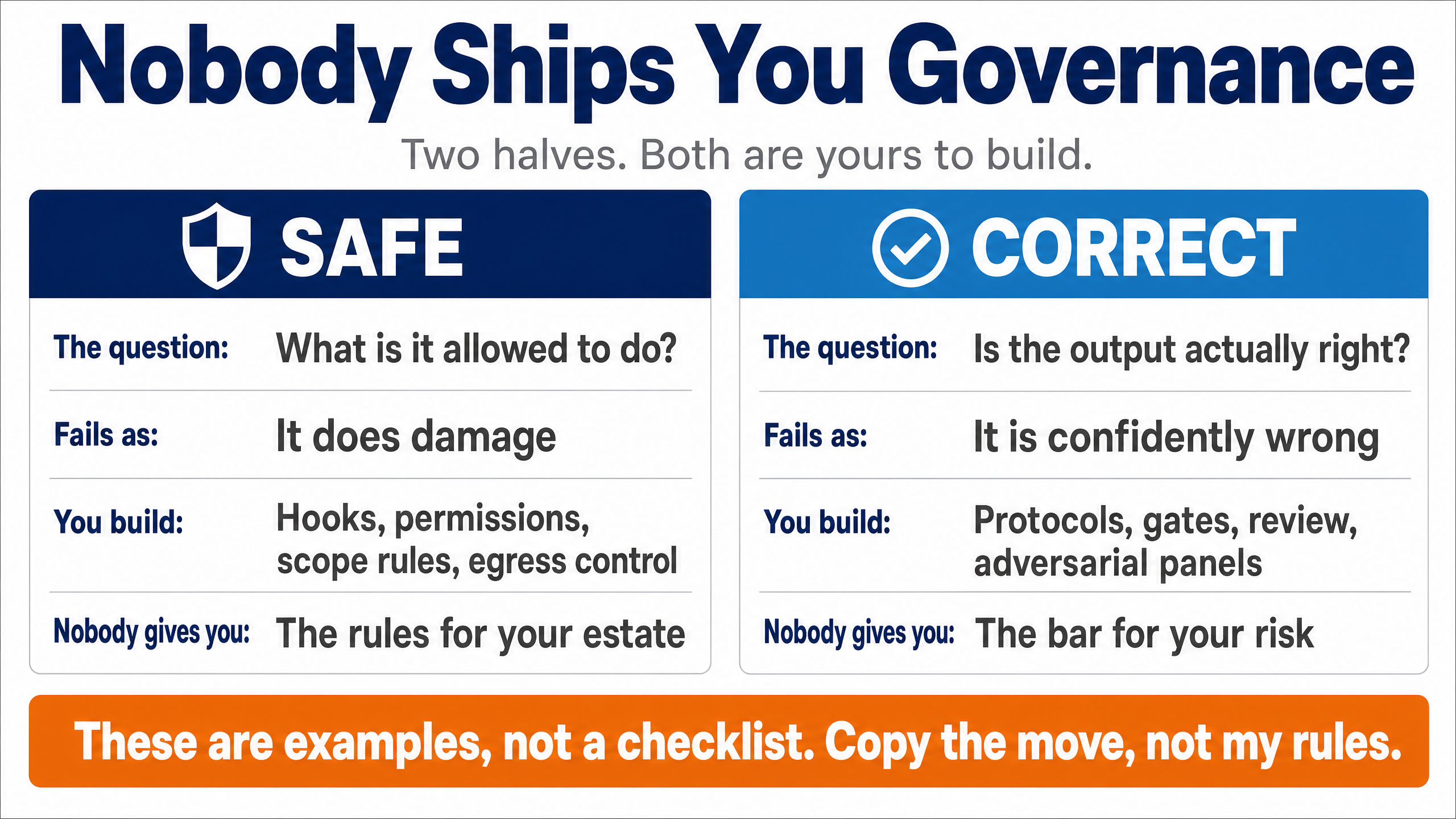 Nobody ships you governance. Two halves, both yours to build. SAFE asks what is it allowed to do, fails as it does damage, and you build hooks, permissions, scope rules and egress control. CORRECT asks is the output actually right, fails as it is confidently wrong, and you build protocols, gates, review and adversarial panels. Banner: these are examples, not a checklist.