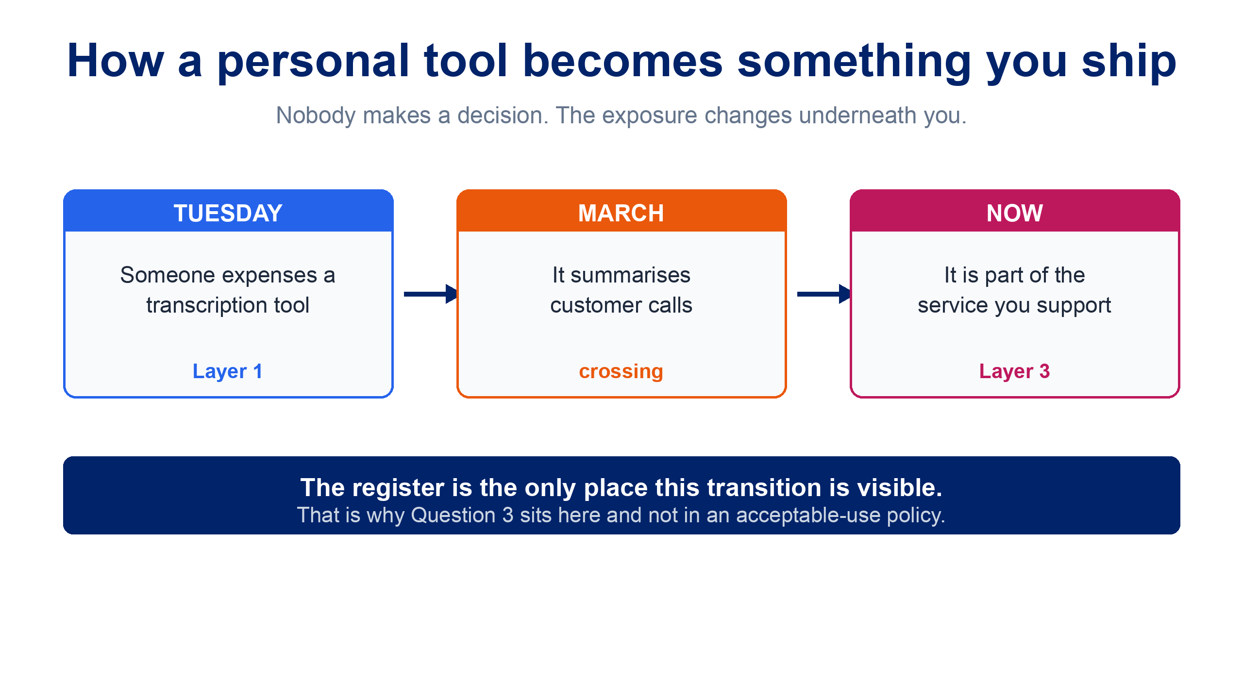 How a personal tool becomes something you ship. Tuesday: someone expenses a transcription tool, layer 1. March: it summarises customer calls, crossing. Now: it is part of the service you support, layer 3. The register is the only place this transition is visible.