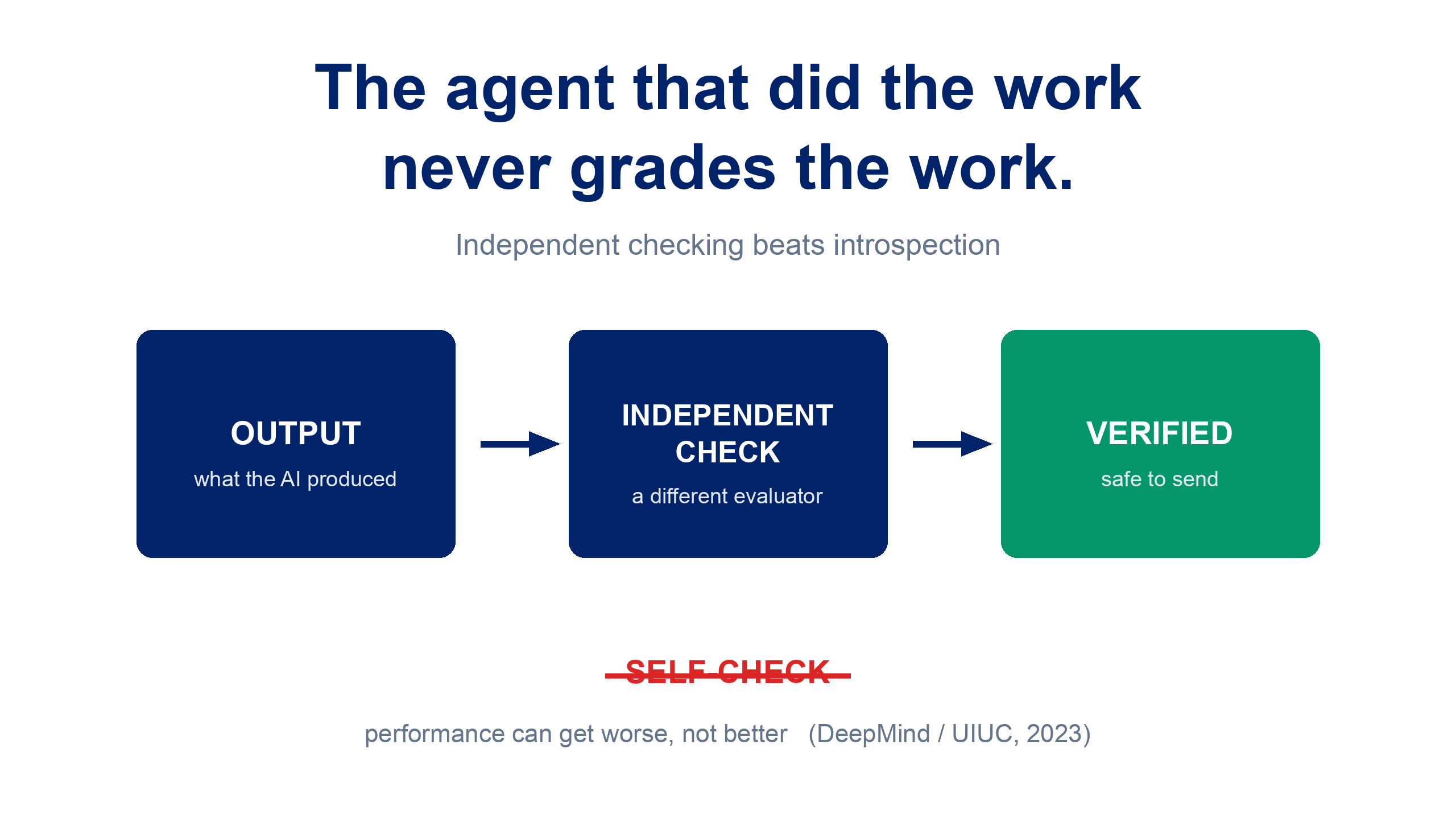 The agent that did the work never grades the work. A flow from OUTPUT, what the AI produced, to INDEPENDENT CHECK, a different evaluator, to VERIFIED, safe to send. Below it SELF-CHECK is crossed out in red, with the note that performance can get worse, not better, per DeepMind and UIUC 2023.