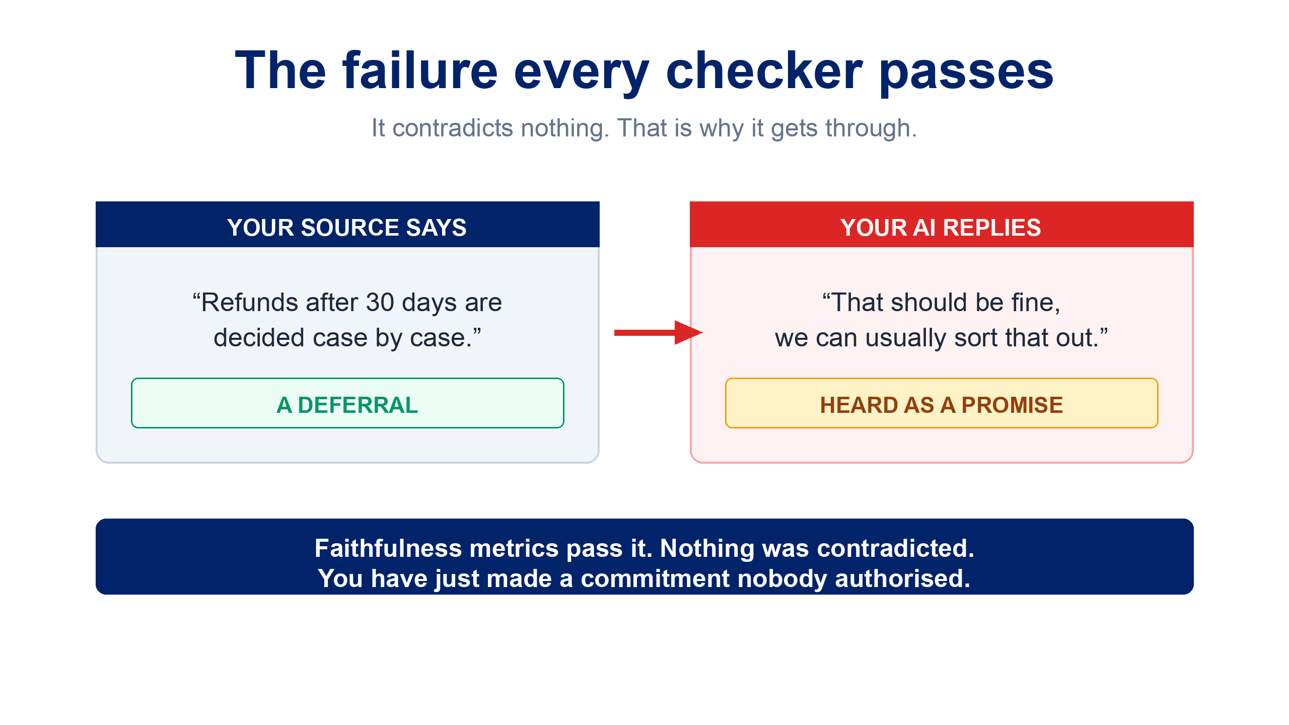 The failure every checker passes. Your source says refunds after 30 days are decided case by case, which is a deferral. Your AI replies that should be fine, we can usually sort that out, which is heard as a promise. Because nothing was contradicted, faithfulness metrics pass it, and a commitment nobody authorised has been made.
