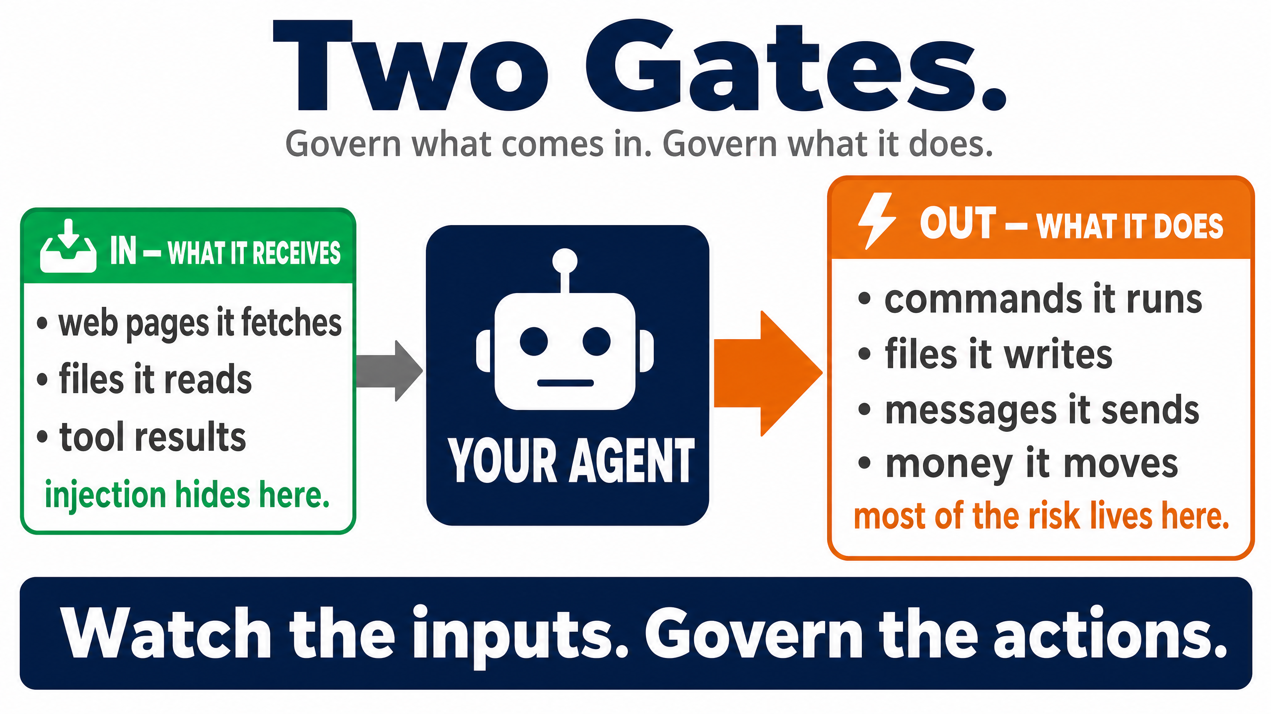 Two gates diagram: govern what comes in and govern what it does. The IN gate covers web pages the AI fetches, files it reads and tool results, where injection hides. The OUT gate covers commands it runs, files it writes, messages it sends and money it moves, where most of the risk lives. Caption: watch the inputs, govern the actions.