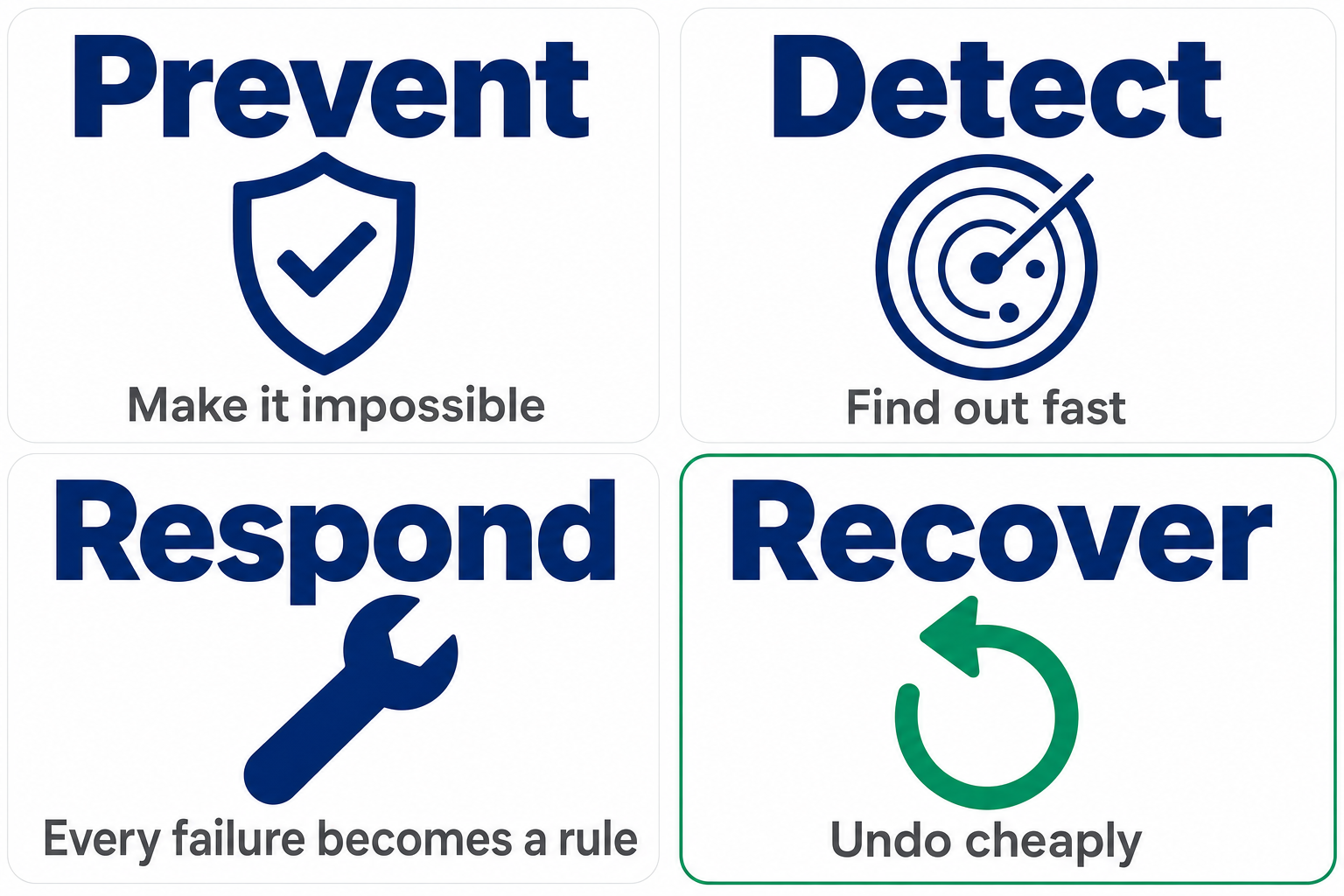 The four jobs of AI action guardrails shown as a continuous lifecycle: Prevent makes dangerous actions impossible, Detect finds failures fast, Respond turns every incident into a rule, and Recover restores from a protected undo path