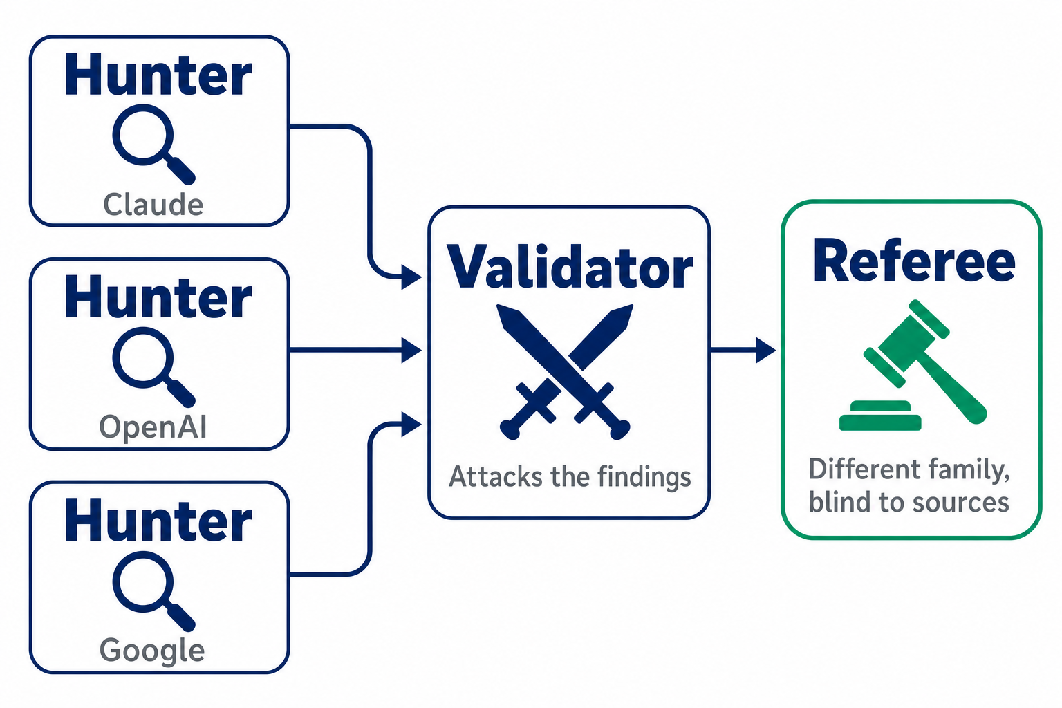 Adversarial review panel flow: hunter agents drawn from three different model families pass findings to a validator that attacks them for false alarms, then a blind referee from a different family makes the final call