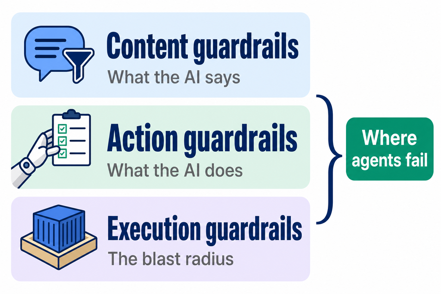 The three industry layers of AI guardrails: content input and output filters screening what goes in and out, agentic action controls limiting what the AI can do, and execution-level controls containing the blast radius