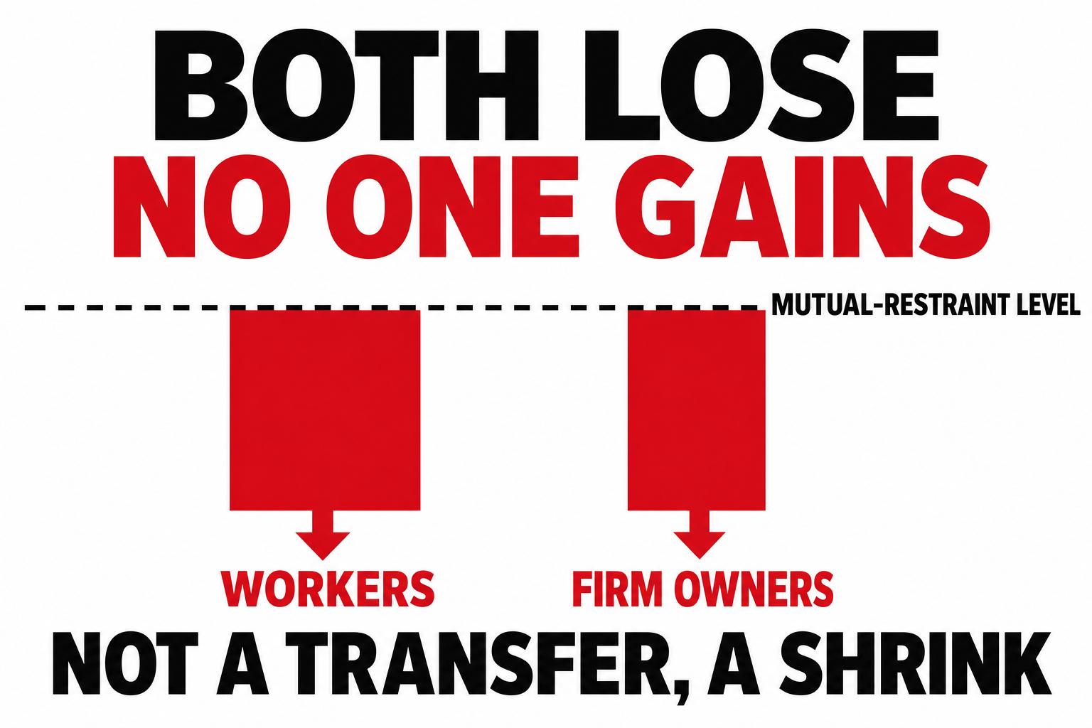 Over-automation is not a transfer from workers to shareholders but a deadweight loss: both end up below the mutual-restraint line