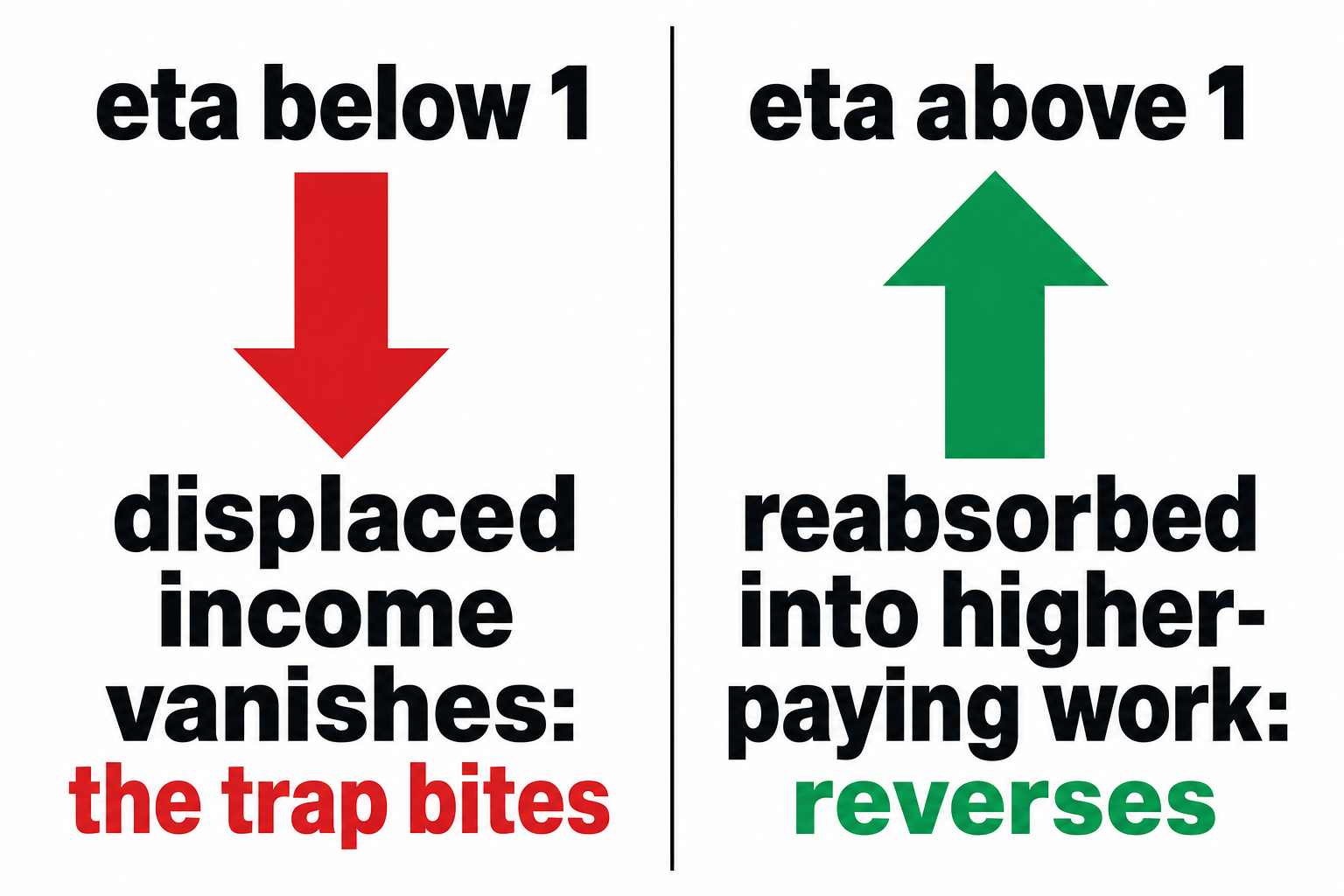 When the income-replacement ratio is below 1 the trap bites and firms over-automate; above 1 the distortion reverses and firms automate too slowly