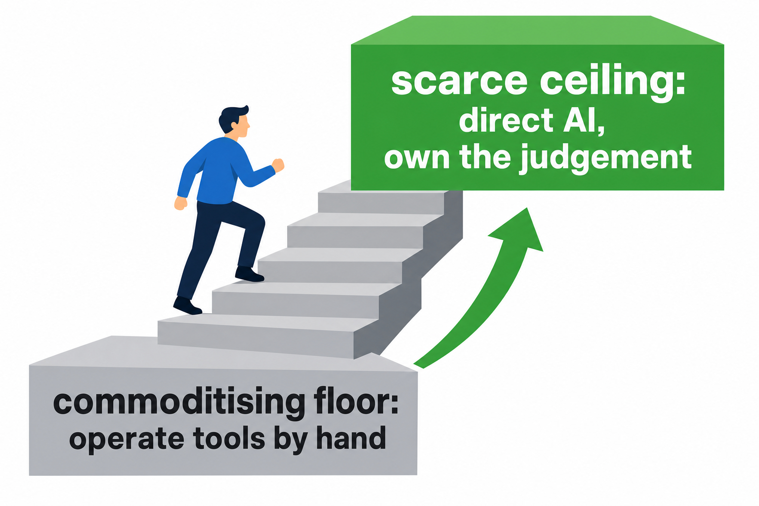 Directing AI lifts a practitioner from the commoditising floor of operating tools by hand up to the scarce ceiling of owning the judgement