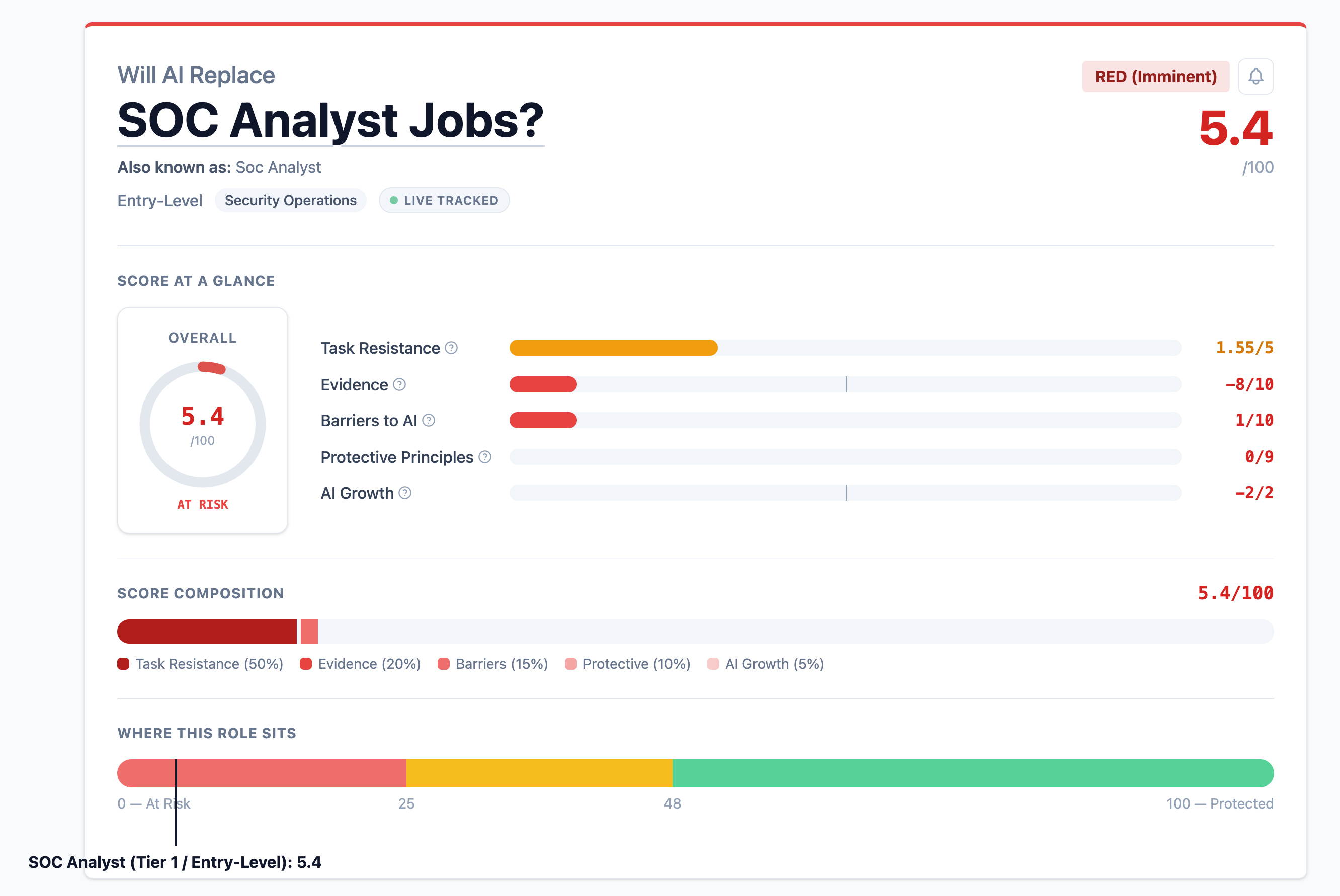 The JobZone tool showing the SOC Analyst Tier 1 role scored 5.4 out of 100, RED (Imminent), with its task-resistance, evidence, barrier and AI-growth breakdown