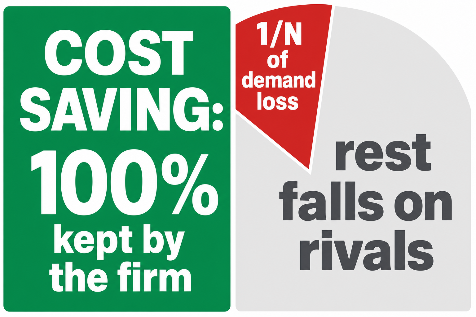 One firm keeps 100% of the cost saving from automating but absorbs only 1/N of the demand loss, with the rest falling on rivals