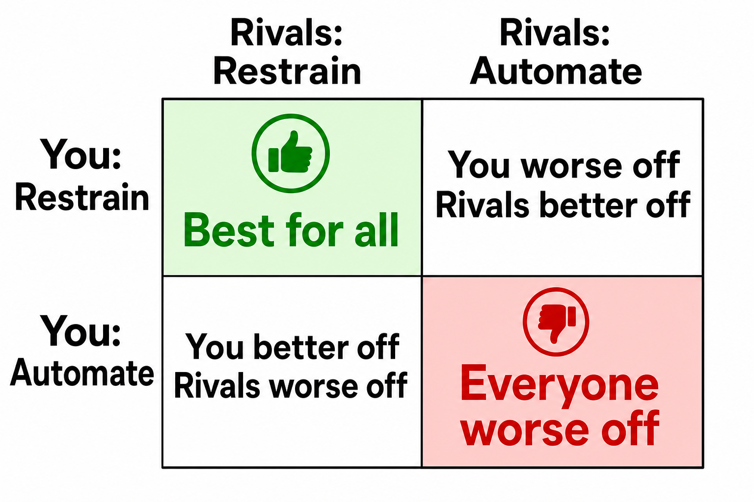 A 2x2 payoff matrix showing that mutual automation leaves every firm worse off than mutual restraint, yet automating is individually dominant
