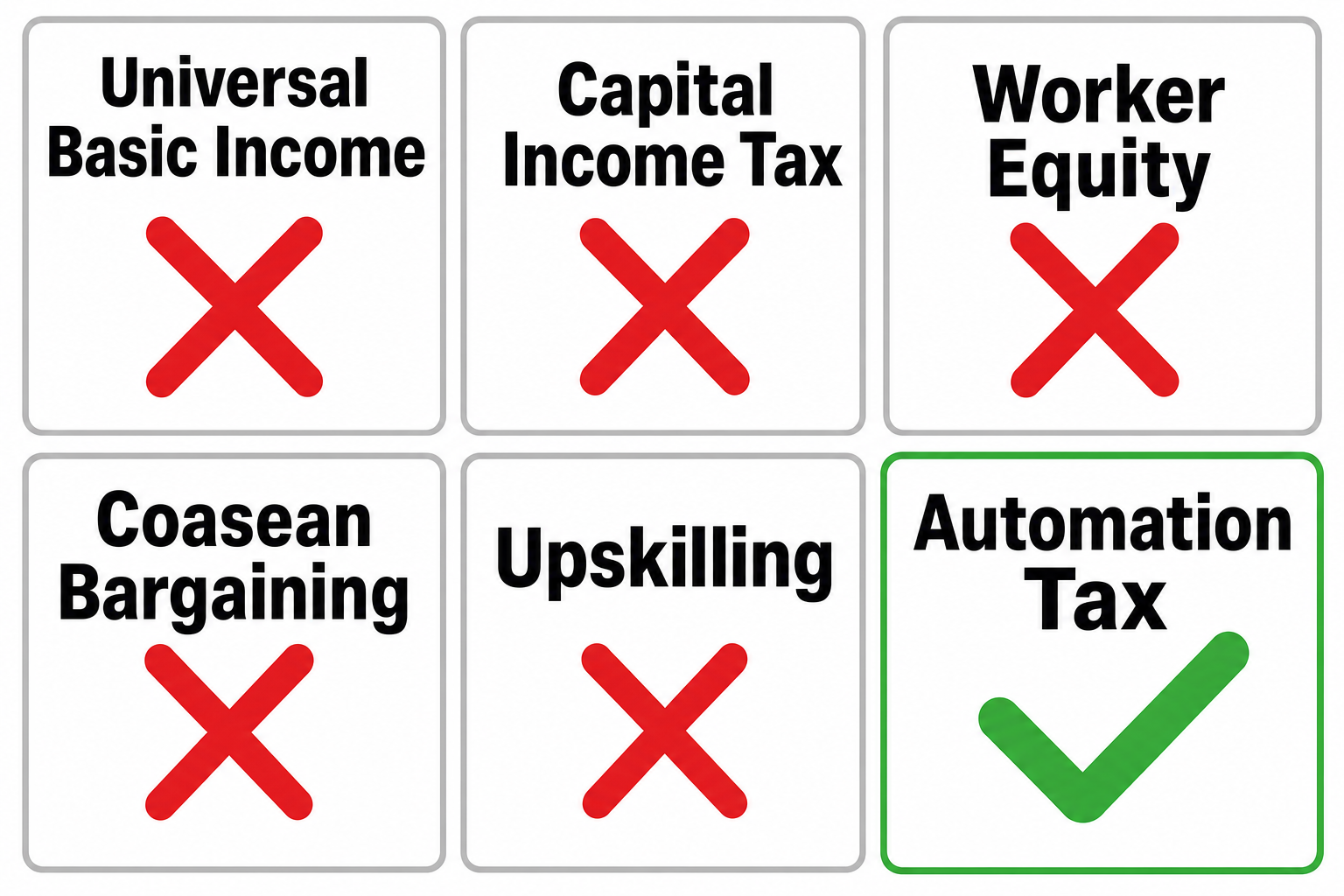 Six policy instruments tested against the AI layoff trap: UBI, capital income tax, worker equity, Coasean bargaining and upskilling all fail to fix it; only a Pigouvian automation tax works