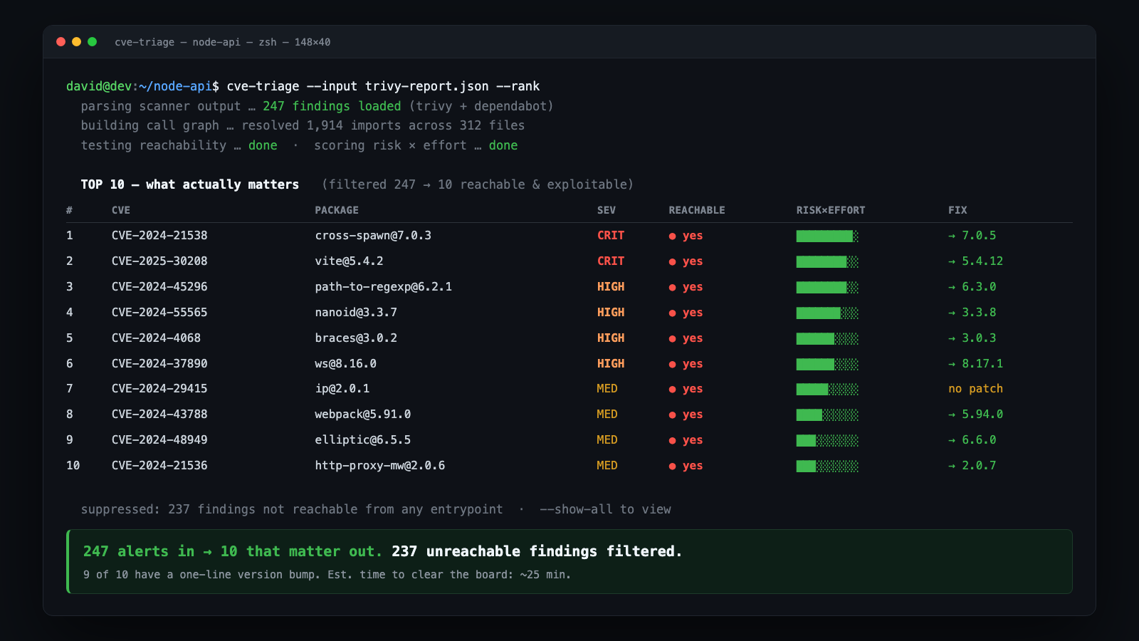 cve-triage sample output — 247 vulnerability alerts filtered down to the 10 that actually matter