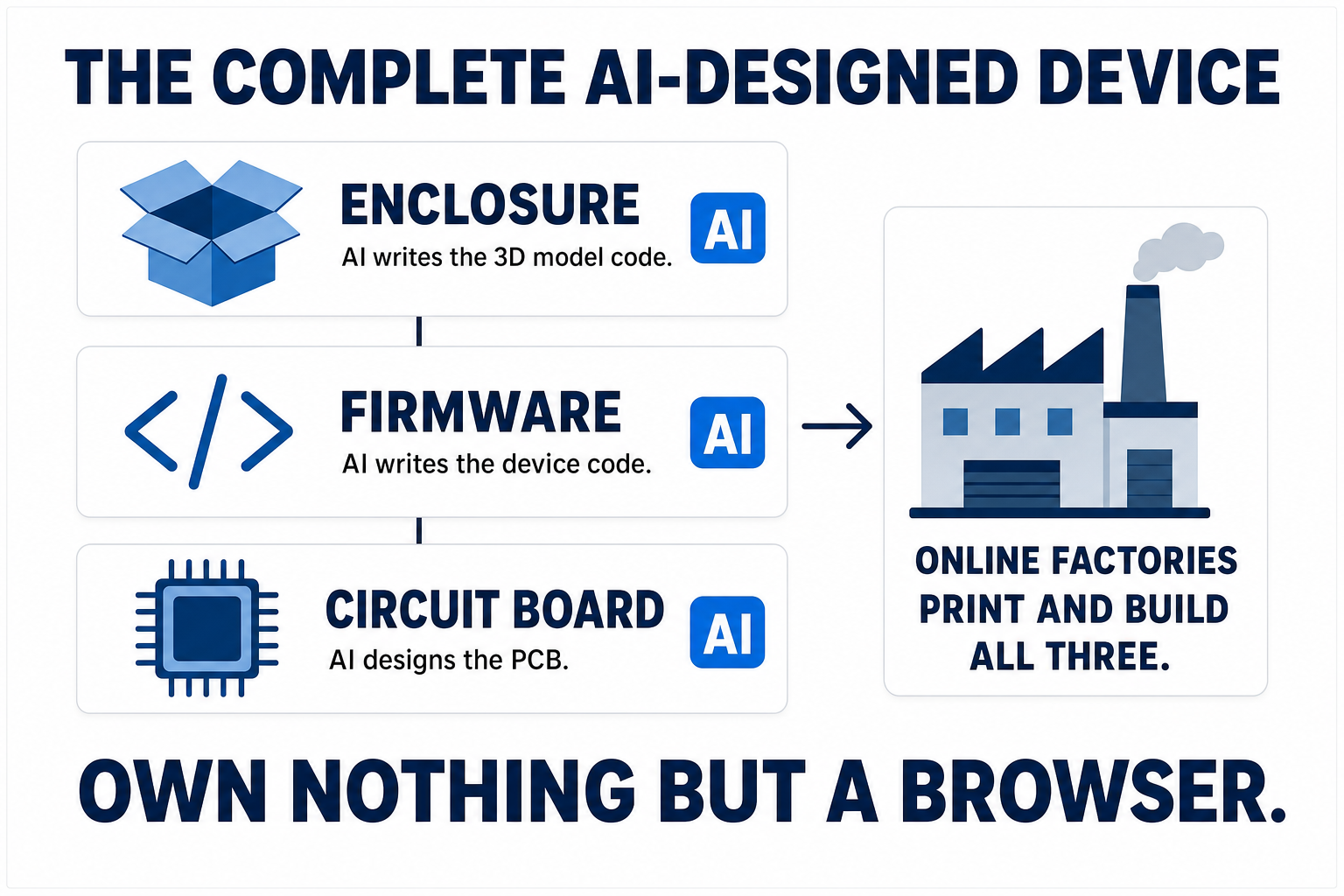 The complete AI-designed device stack: circuit board, firmware, and 3D-printed enclosure — each layer designed with AI supervision and fabricated by online services with no equipment owned