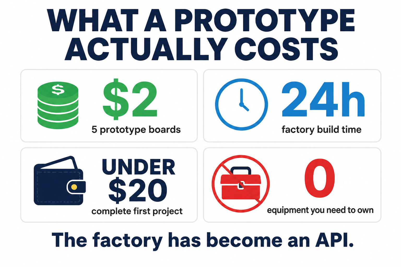 PCB fabrication economics stat card: prototype boards from $2 for five at JLCPCB with 24-hour build time, from $5 for ten at PCBWay — a complete first project comfortably under $20