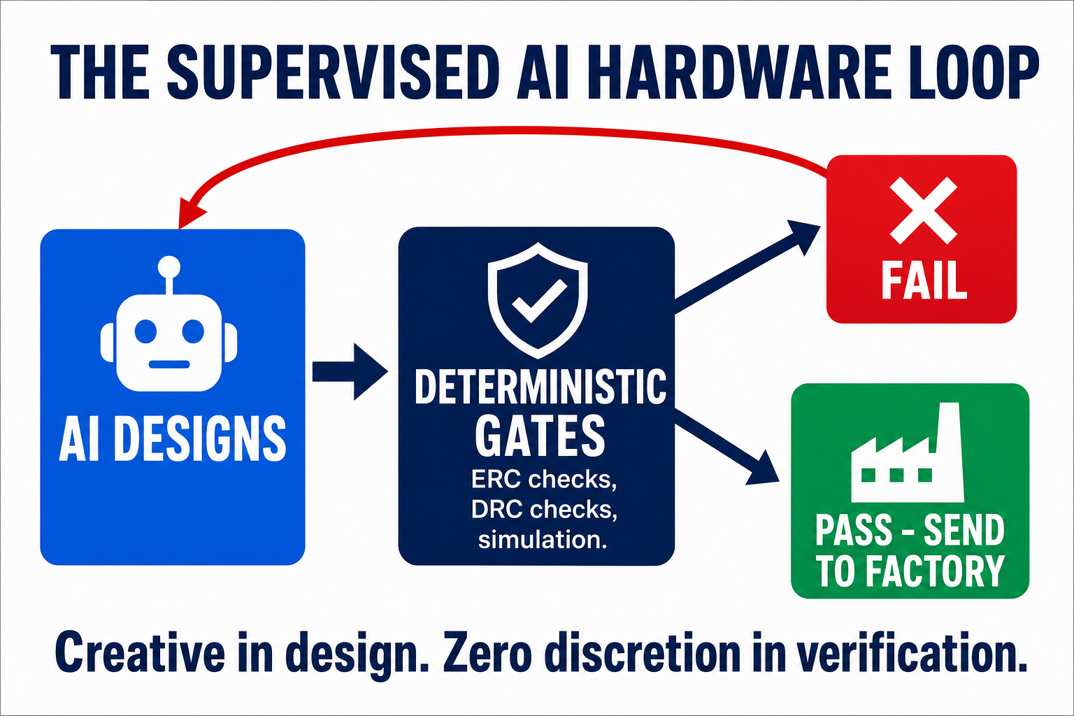 The supervised AI hardware loop: the AI designs, deterministic checks (ERC, DRC, simulation) gate every step, failures feed back to the AI to fix, and only passing files go to fabrication
