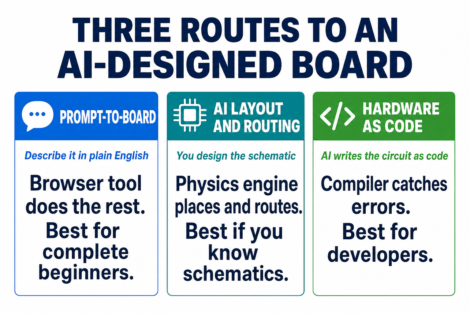 Decision flow for choosing AI PCB design software: complete beginners take prompt-to-board with Flux.ai, schematic-comfortable makers use AI layout and routing with Quilter or DeepPCB, and developers take hardware-as-code with atopile or tscircuit plus an LLM