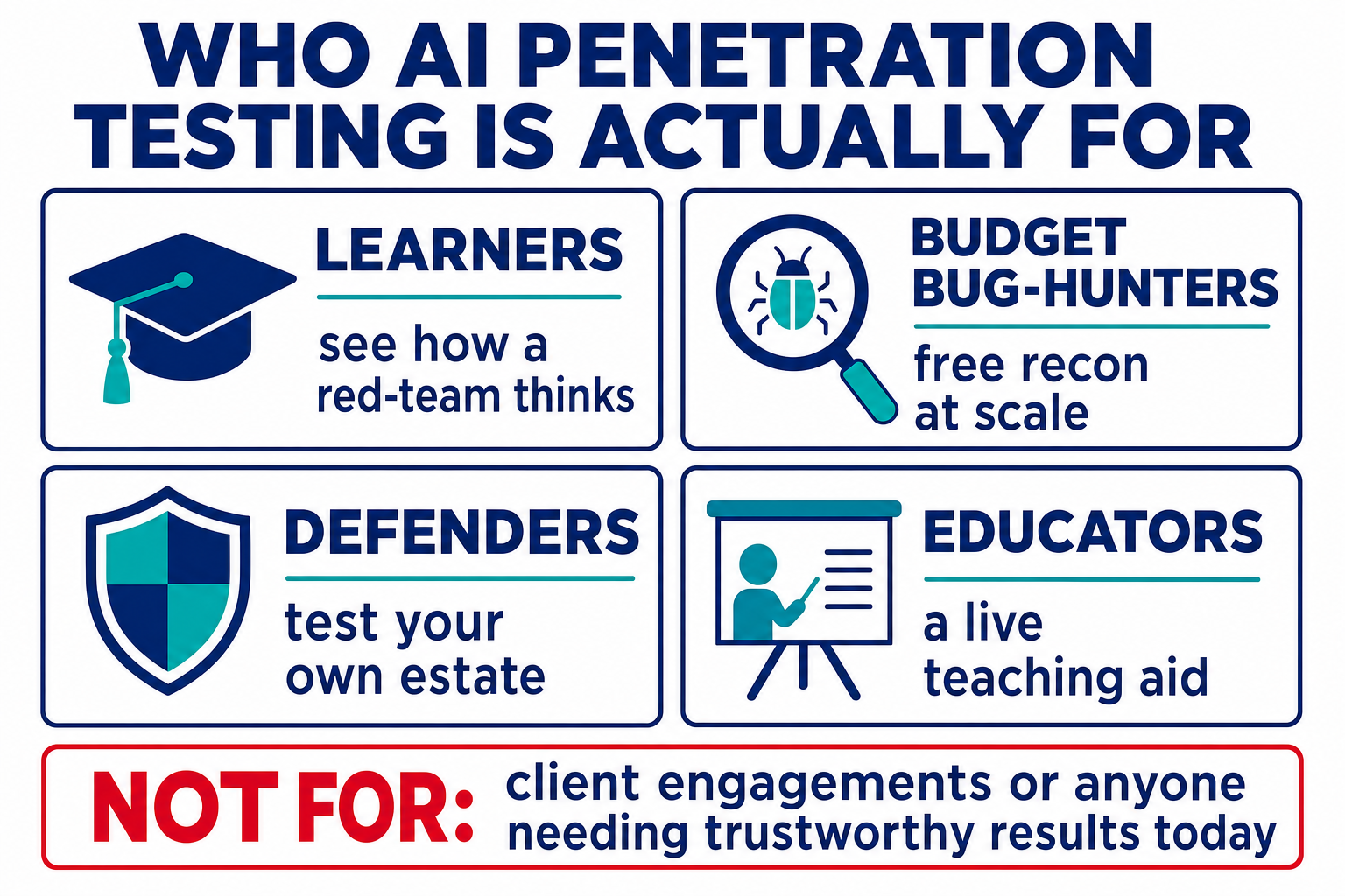 Who AI penetration testing is actually for: learners, budget bug-hunters, defenders and educators — and not for client engagements or anyone needing trustworthy results today