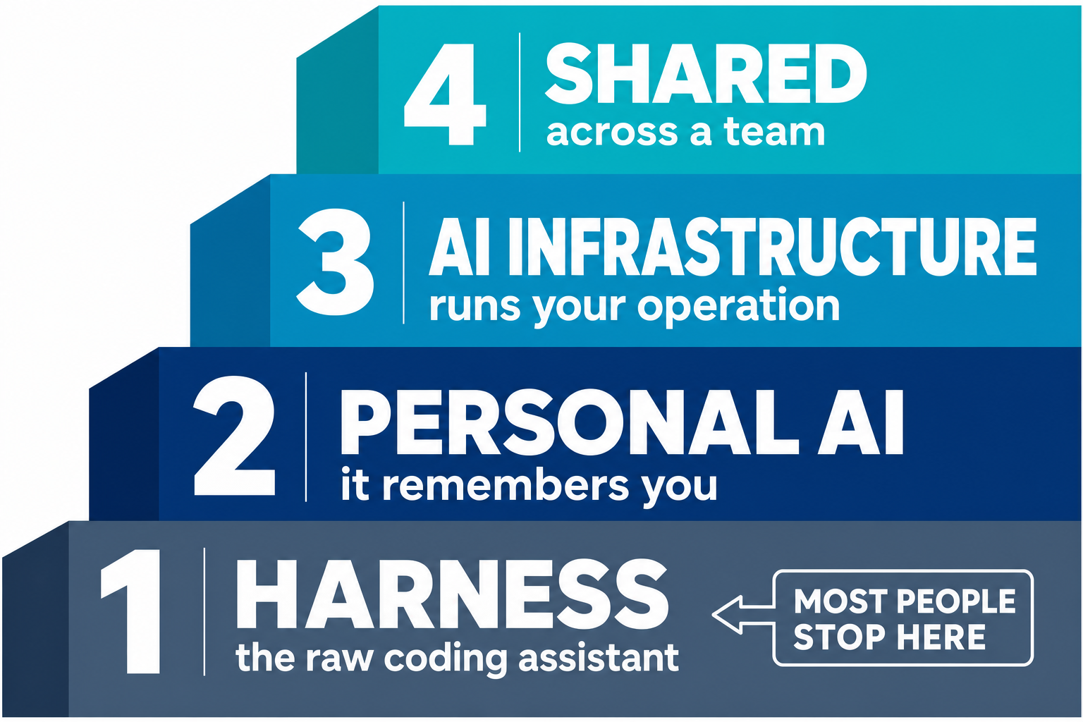 The four-rung ladder: Harness (the raw coding assistant, where most people stop), Personal AI (it remembers you), AI Infrastructure (runs your operation), Shared (across a team)