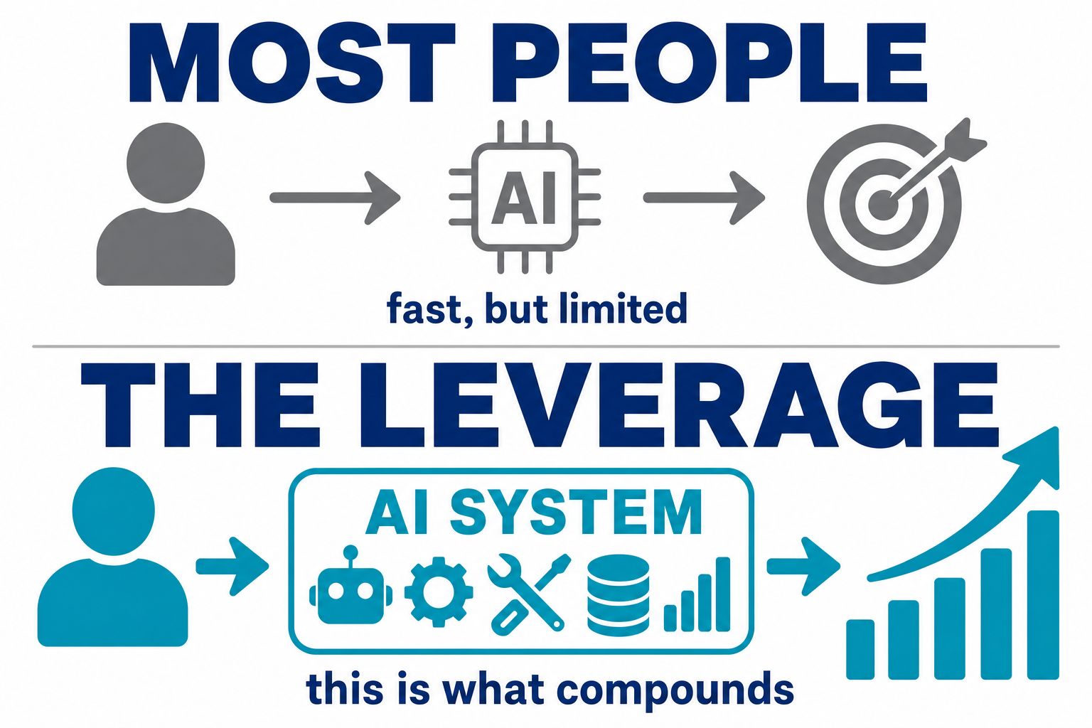 Most people: human to AI to outcome — fast but limited. The leverage: human to AI system to outcome — this is what compounds