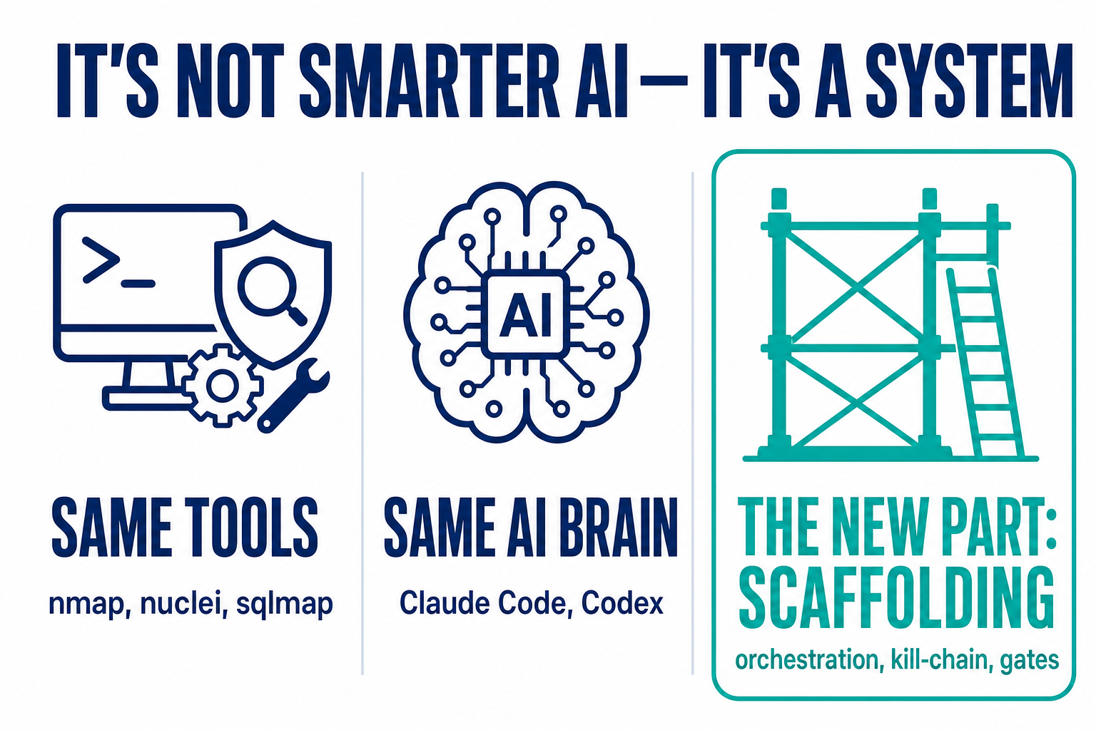 It's not smarter AI, it's a system: same tools (nmap, nuclei, sqlmap), same AI brain (Claude Code, Codex), the new part is the scaffolding — orchestration, kill-chain, gates